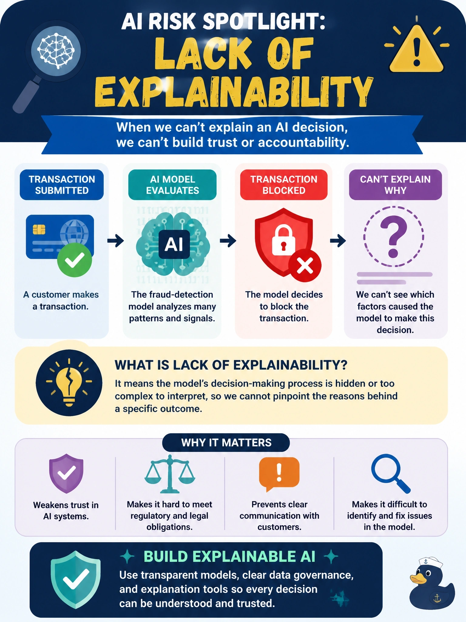 To Create an exciting colorful infographic that explains the concepts in the question: Question: A regulator asks a bank to explain why its AI fraud-detection model blocked a specific customer's transaction. The data science team confirms the model is accurate overall, but they cannot identify which factors led to that particular decision or justify it to the customer. Which AI risk does this situation BEST illustrate? Correct Answer: Lack of explainability Put EVERY visible label in double quotes. No people. No A/B/C/D letters. In one of the four corners put a little "Navy Duck".