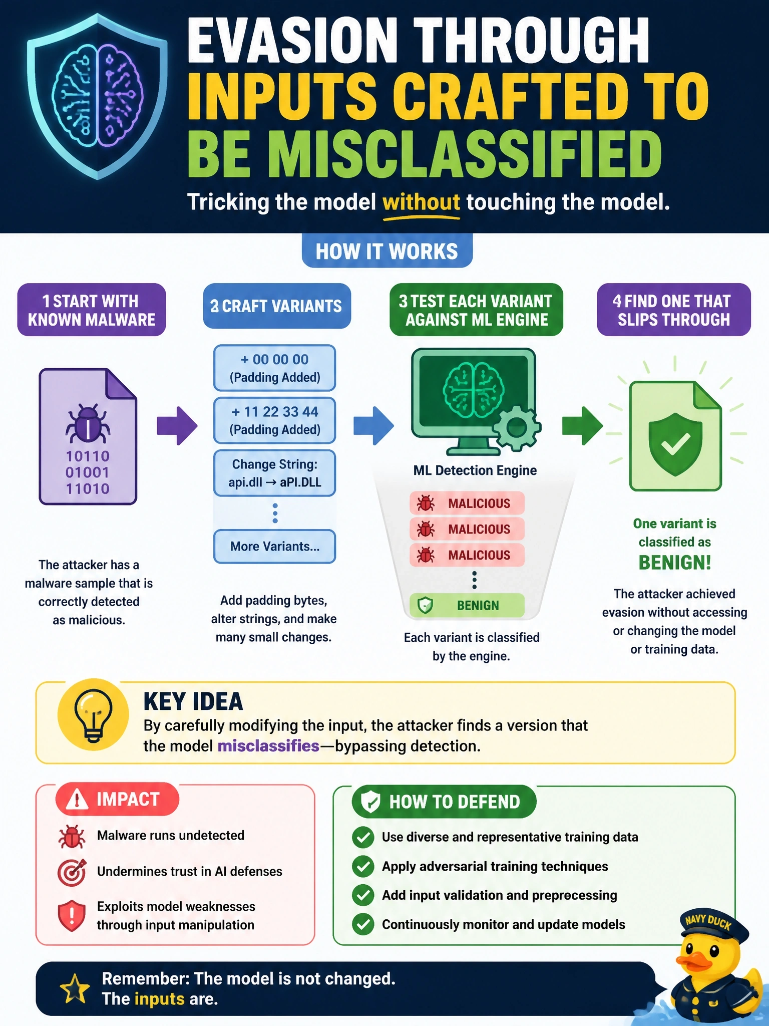 To Create an exciting colorful infographic that explains the concepts in the question: Question: A threat actor repeatedly adds padding bytes and alters strings in a known malware sample, testing each variant against a vendor's machine-learning detection engine until one is classified as benign. The engine's model and training data were never accessed or changed. Which AI threat does this BEST describe? Correct Answer: Evasion through inputs crafted to be misclassified Put EVERY visible label in double quotes. No people. No A/B/C/D letters. In one of the four corners put a little "Navy Duck".