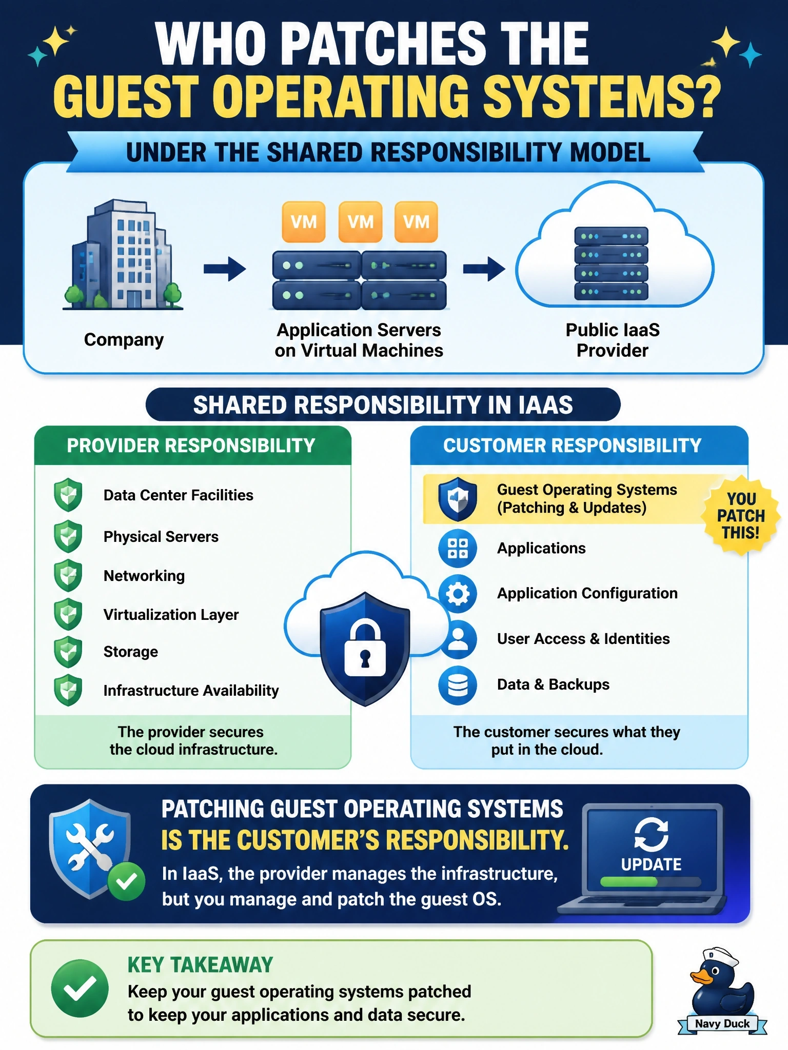To Create an exciting colorful infographic that explains the concepts in the question: Question: A company migrated its application servers to virtual machines in a public IaaS offering. A vulnerability scan reveals that the guest operating systems are missing months of security patches because the administrators assumed the provider applies them. Under the shared responsibility model, who is responsible for patching these guest operating systems? Correct Answer: The customer, because IaaS leaves the guest OS under customer control Put EVERY visible label in double quotes. No people. No A/B/C/D letters. In one of the four corners put a little "Navy Duck".