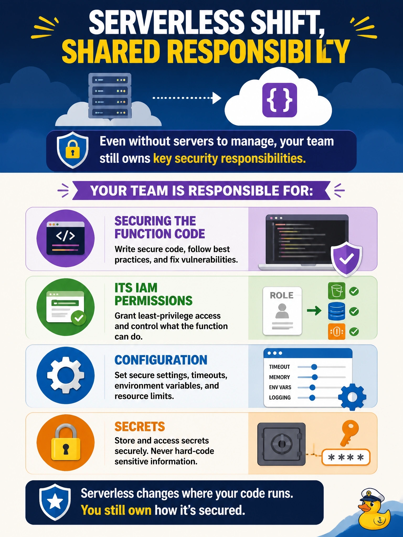 To Create an exciting colorful infographic that explains the concepts in the question: Question: A development team moves several APIs from virtual machines to serverless functions on a public cloud platform. A manager asks which security tasks the team still owns now that there are no servers to administer. Which set of tasks remains the team's responsibility? Correct Answer: Securing the function code, its IAM permissions, configuration, and secrets Put EVERY visible label in double quotes. No people. No A/B/C/D letters. In one of the four corners put a little "Navy Duck".