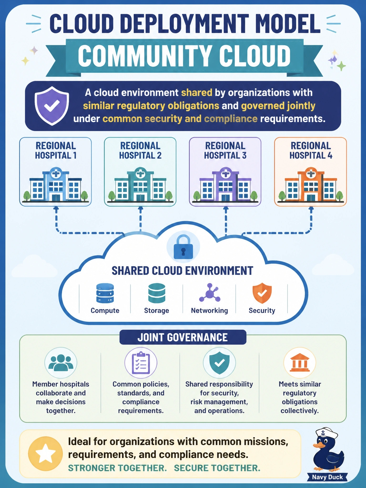 To Create an exciting colorful infographic that explains the concepts in the question: Question: Several regional hospitals with similar regulatory obligations agree to share a cloud environment that is used only by their member organizations and is governed jointly under a common set of security and compliance requirements. Which cloud deployment model does this arrangement describe? Correct Answer: Community cloud Put EVERY visible label in double quotes. No people. No A/B/C/D letters. In one of the four corners put a little "Navy Duck".