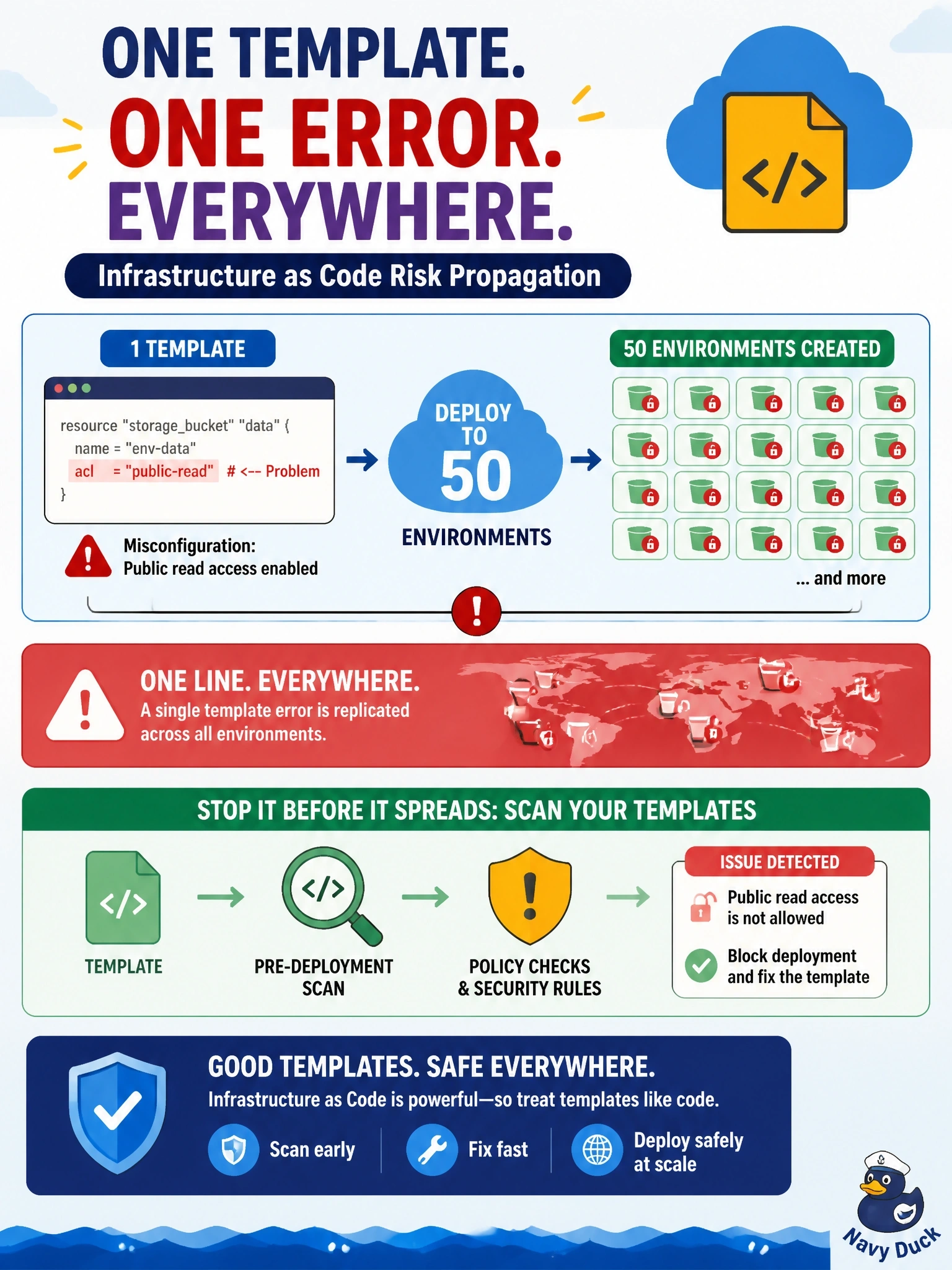 To Create an exciting colorful infographic that explains the concepts in the question: Question: A cloud team deploys 50 environments from a single infrastructure-as-code template. A later review finds that the same storage bucket in every environment allows public read access, all traced to one line in the template. What does this situation BEST illustrate about infrastructure as code? Correct Answer: A single template error propagates everywhere, so templates need pre-deployment scanning Put EVERY visible label in double quotes. No people. No A/B/C/D letters. In one of the four corners put a little "Navy Duck".
