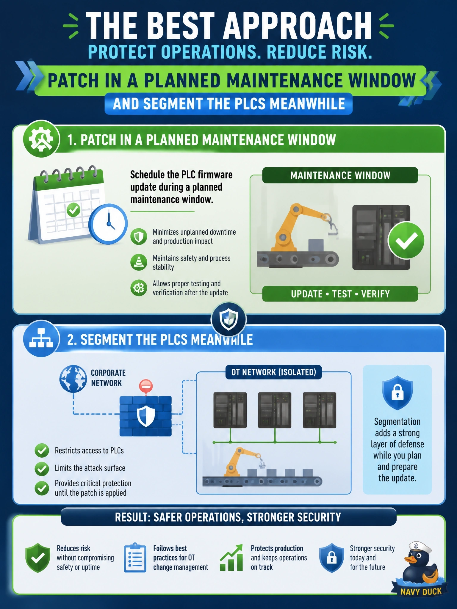 To Create an exciting colorful infographic that explains the concepts in the question: Question: A manufacturer's security team learns that the programmable logic controllers on a production line have a published vulnerability. Applying the vendor's firmware update requires stopping the line, and an unplanned stop creates safety hazards. Which approach BEST fits the priorities of this operational technology environment? Correct Answer: Patch in a planned maintenance window and segment the PLCs meanwhile Put EVERY visible label in double quotes. No people. No A/B/C/D letters. In one of the four corners put a little "Navy Duck".