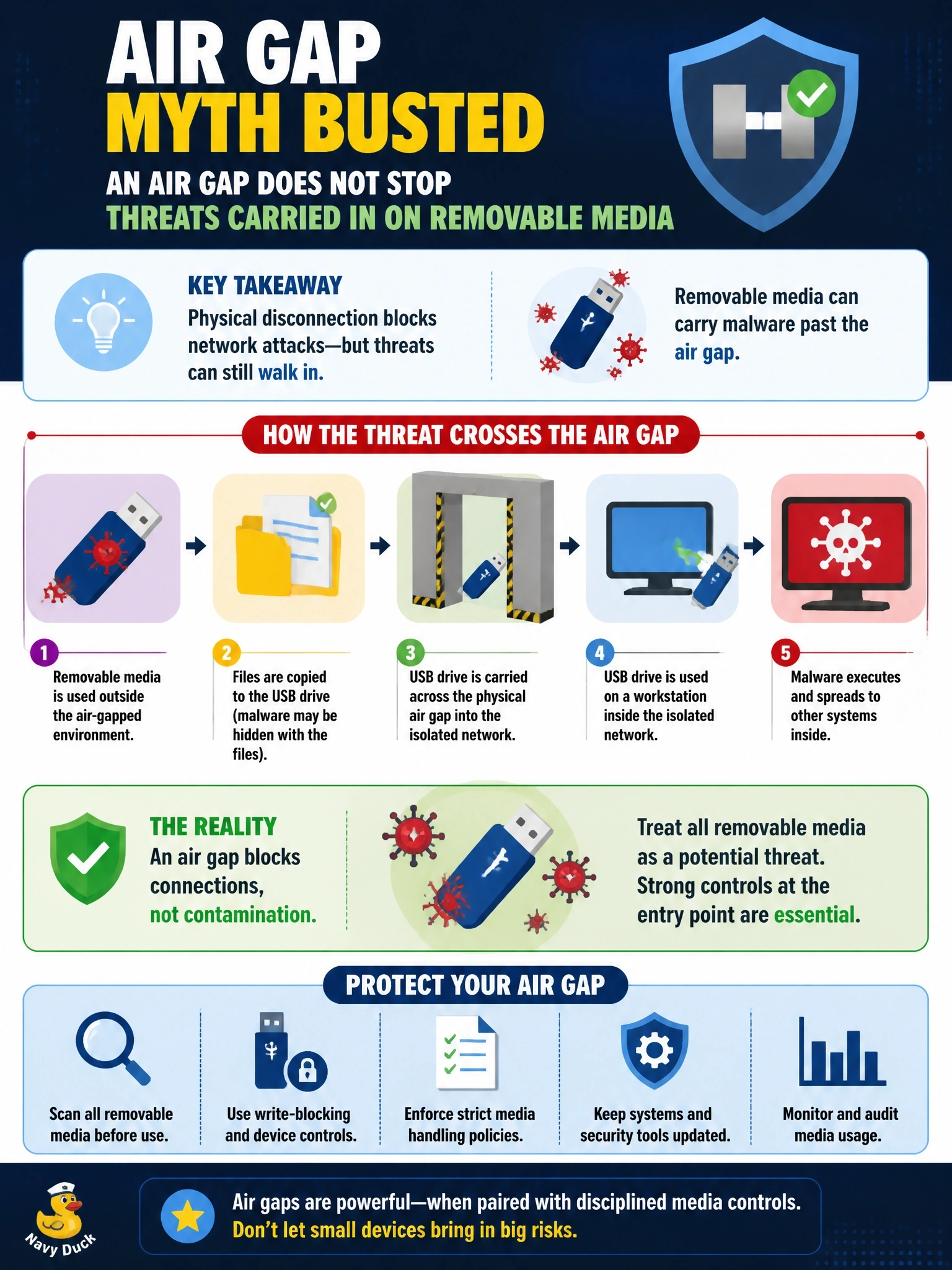 To Create an exciting colorful infographic that explains the concepts in the question: Question: A research lab keeps its classified design network physically disconnected from all other networks, with no wired or wireless links. Malware is nevertheless found on several workstations in that network, and the investigation traces it to a USB drive a contractor used to move test files into the lab. What does this incident BEST demonstrate about air-gapped networks? Correct Answer: An air gap does not stop threats carried in on removable media Put EVERY visible label in double quotes. No people. No A/B/C/D letters. In one of the four corners put a little "Navy Duck".