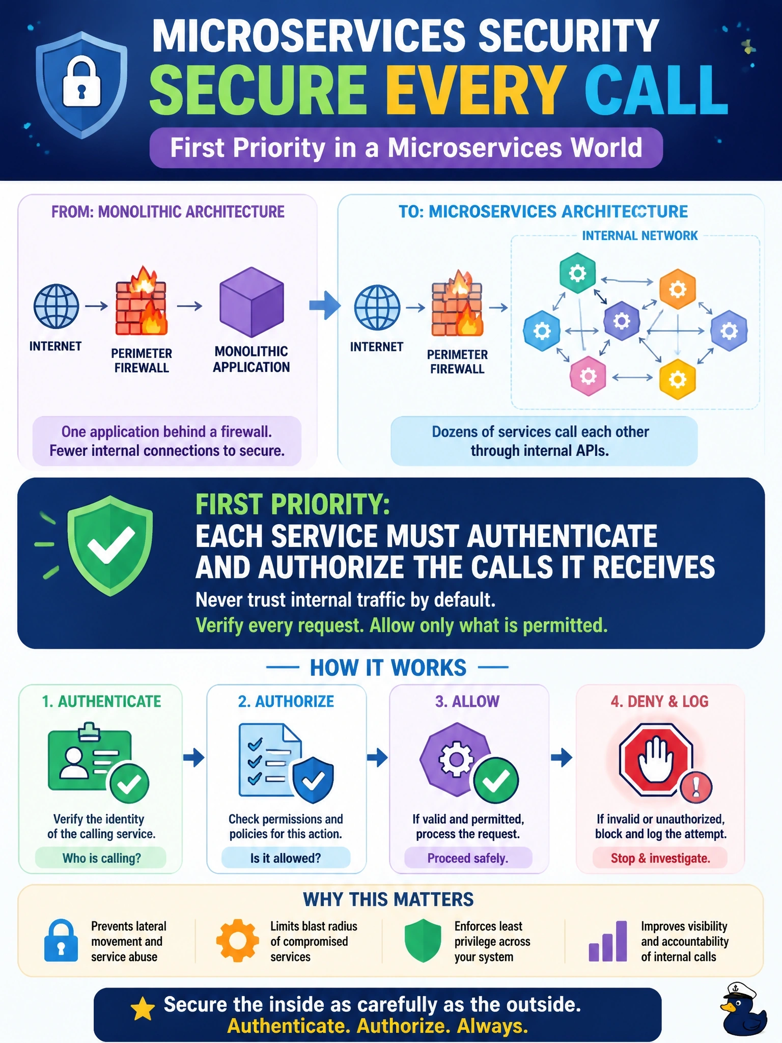 To Create an exciting colorful infographic that explains the concepts in the question: Question: A company splits its monolithic e-commerce application into dozens of microservices that call one another through internal APIs. The architects previously relied on a perimeter firewall in front of the single application. Which security implication should they address FIRST in the new design? Correct Answer: Each service must authenticate and authorize the calls it receives Put EVERY visible label in double quotes. No people. No A/B/C/D letters. In one of the four corners put a little "Navy Duck".