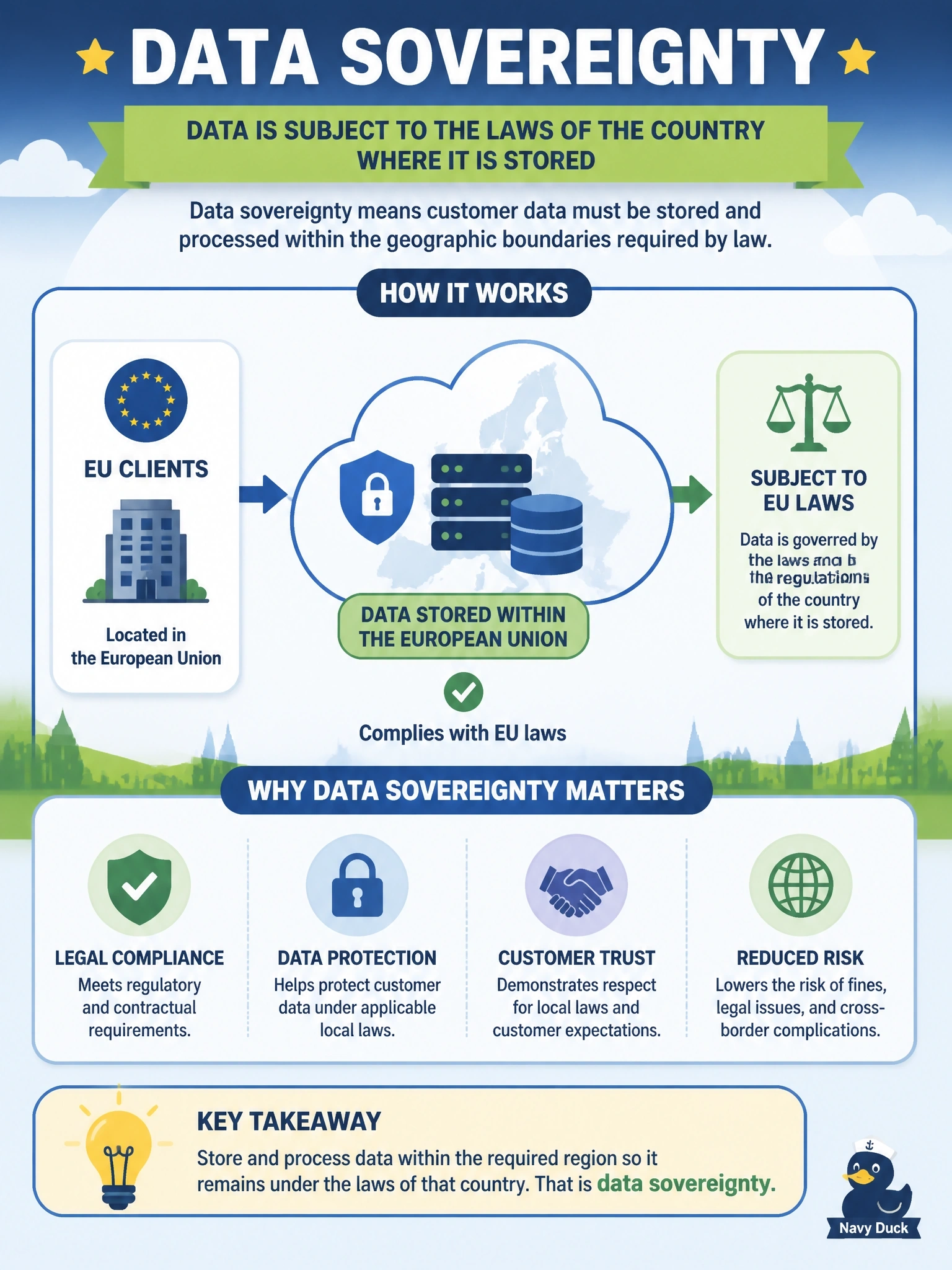 To Create an exciting colorful infographic that explains the concepts in the question: Question: A software company plans to host customer data for European clients in a cloud platform. Its contracts require that this data remain within the European Union because it is subject to the laws of the country where it is stored. Which business consideration is driving this architectural constraint? Correct Answer: Data sovereignty Put EVERY visible label in double quotes. No people. No A/B/C/D letters. In one of the four corners put a little "Navy Duck".