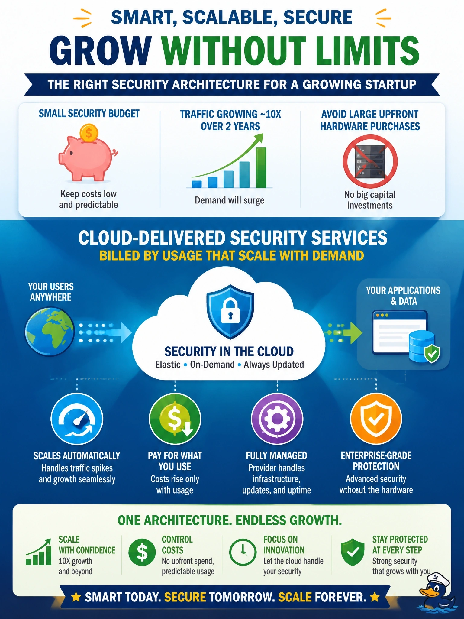 To Create an exciting colorful infographic that explains the concepts in the question: Question: A startup with a small security budget expects its customer traffic to grow roughly tenfold over the next two years and wants to avoid large upfront hardware purchases. Which approach to its security architecture BEST balances cost and scalability? Correct Answer: Cloud-delivered security services billed by usage that scale with demand Put EVERY visible label in double quotes. No people. No A/B/C/D letters. In one of the four corners put a little "Navy Duck".
