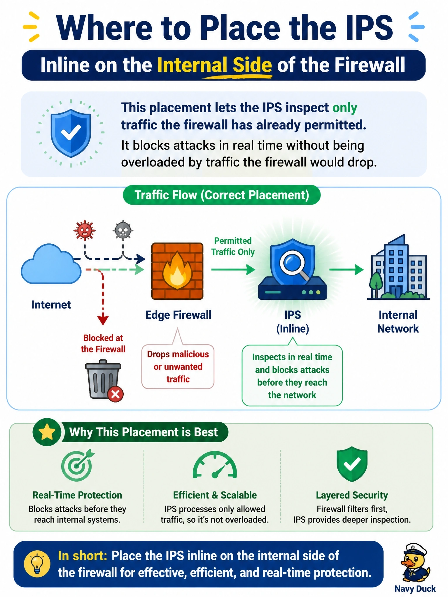 To Create an exciting colorful infographic that explains the concepts in the question: Question: A network team is adding an intrusion prevention system to the internet edge. They want it to block attacks in real time but inspect only traffic that the edge firewall has already permitted, so it is not overloaded by traffic the firewall would drop anyway. Where should the IPS be placed? Correct Answer: Inline on the internal side of the firewall Put EVERY visible label in double quotes. No people. No A/B/C/D letters. In one of the four corners put a little "Navy Duck".