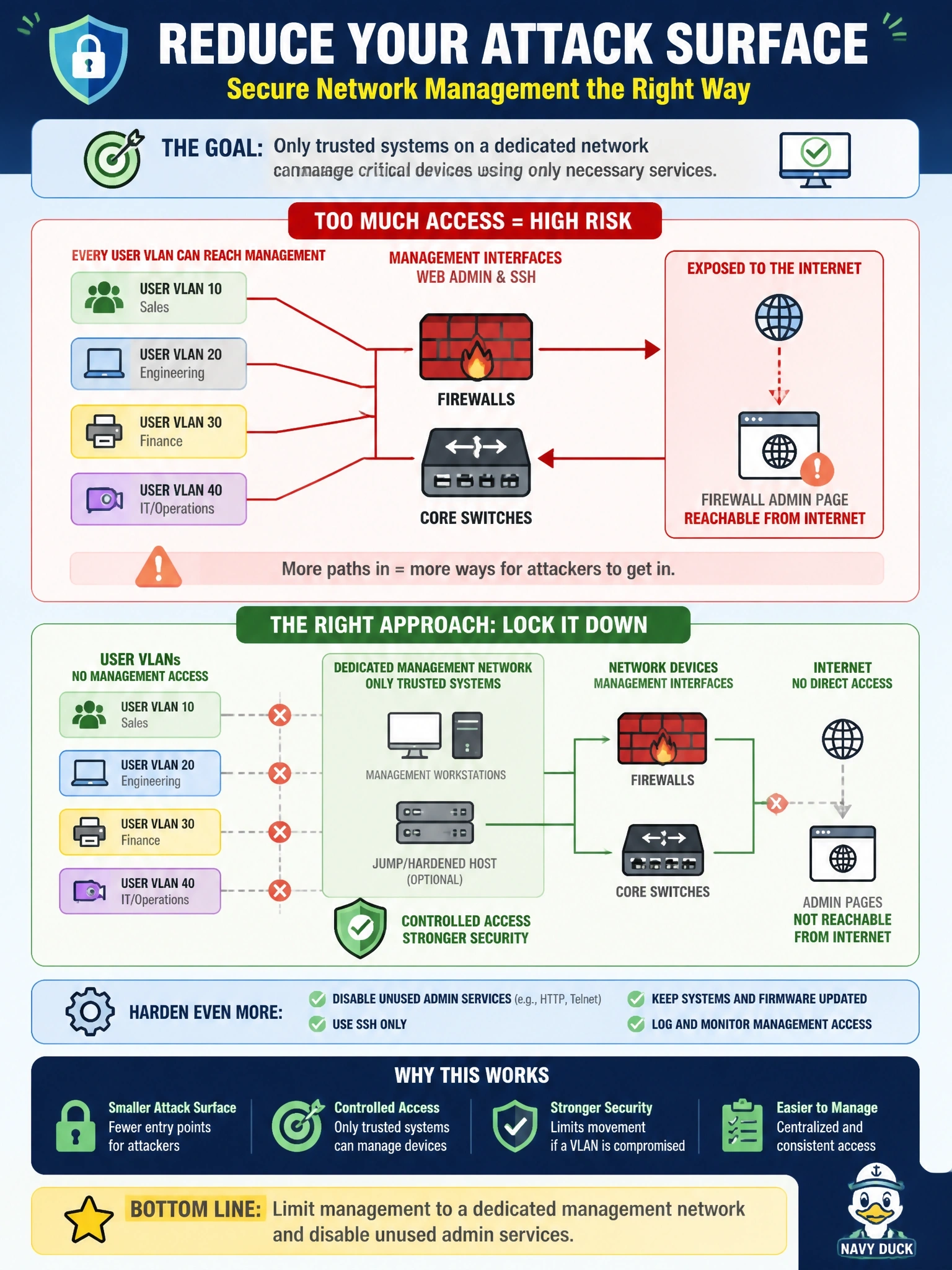 To Create an exciting colorful infographic that explains the concepts in the question: Question: An external scan shows that the web administration interfaces and SSH services on the company's firewalls and core switches are reachable from every user VLAN, and one firewall's admin page is reachable from the internet. Which action MOST effectively reduces this attack surface? Correct Answer: Limit management to a dedicated management network and disable unused admin services Put EVERY visible label in double quotes. No people. No A/B/C/D letters. In one of the four corners put a little "Navy Duck".