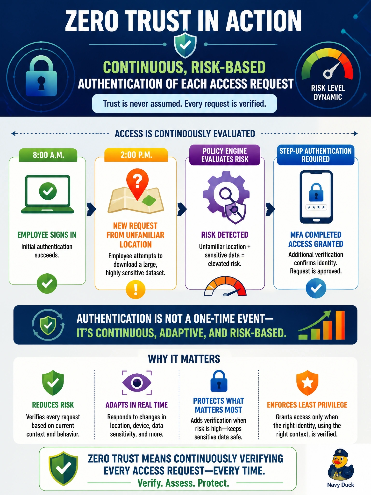 To Create an exciting colorful infographic that explains the concepts in the question: Question: In a zero trust deployment, an employee who signed in at 8:00 a.m. tries at 2:00 p.m. to download a large, highly sensitive dataset from an unfamiliar location. The policy engine evaluates the request and requires the employee to complete MFA again before access is granted. Which zero trust practice does this BEST demonstrate? Correct Answer: Continuous, risk-based authentication of each access request Put EVERY visible label in double quotes. No people. No A/B/C/D letters. In one of the four corners put a little "Navy Duck".