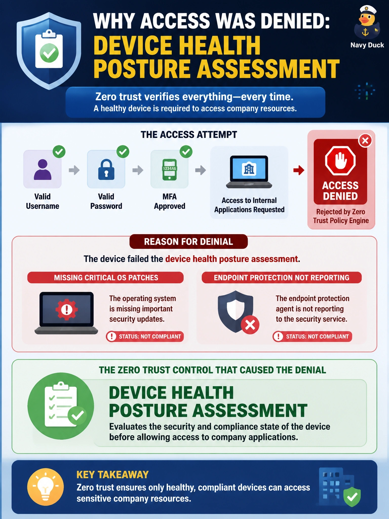 To Create an exciting colorful infographic that explains the concepts in the question: Question: A user with a valid username, password, and MFA approval is denied access to the company's internal applications. The access logs show that the zero trust policy engine rejected the request because the user's laptop is missing critical operating system patches and its endpoint protection agent is not reporting. Which zero trust control caused the denial? Correct Answer: A device health posture assessment Put EVERY visible label in double quotes. No people. No A/B/C/D letters. In one of the four corners put a little "Navy Duck".