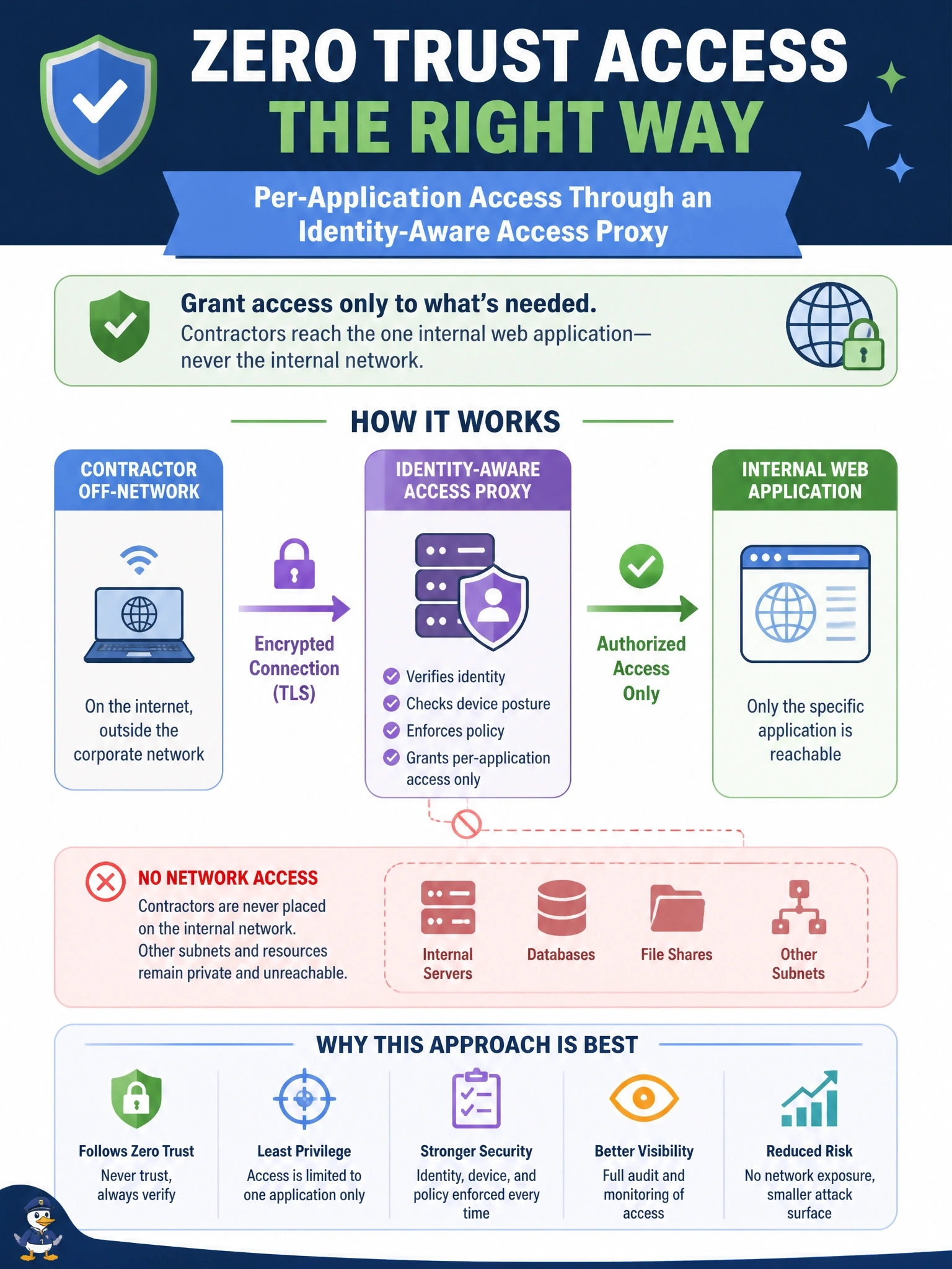 To Create an exciting colorful infographic that explains the concepts in the question: Question: Contractors need access to a single internal web application. Today they connect through a full-network VPN that lets them reach every internal subnet once connected. The security team wants to apply zero trust principles without placing contractors on the internal network at all. Which approach BEST meets this goal? Correct Answer: Grant per-application access through an identity-aware access proxy Put EVERY visible label in double quotes. No people. No A/B/C/D letters. In one of the four corners put a little "Navy Duck".