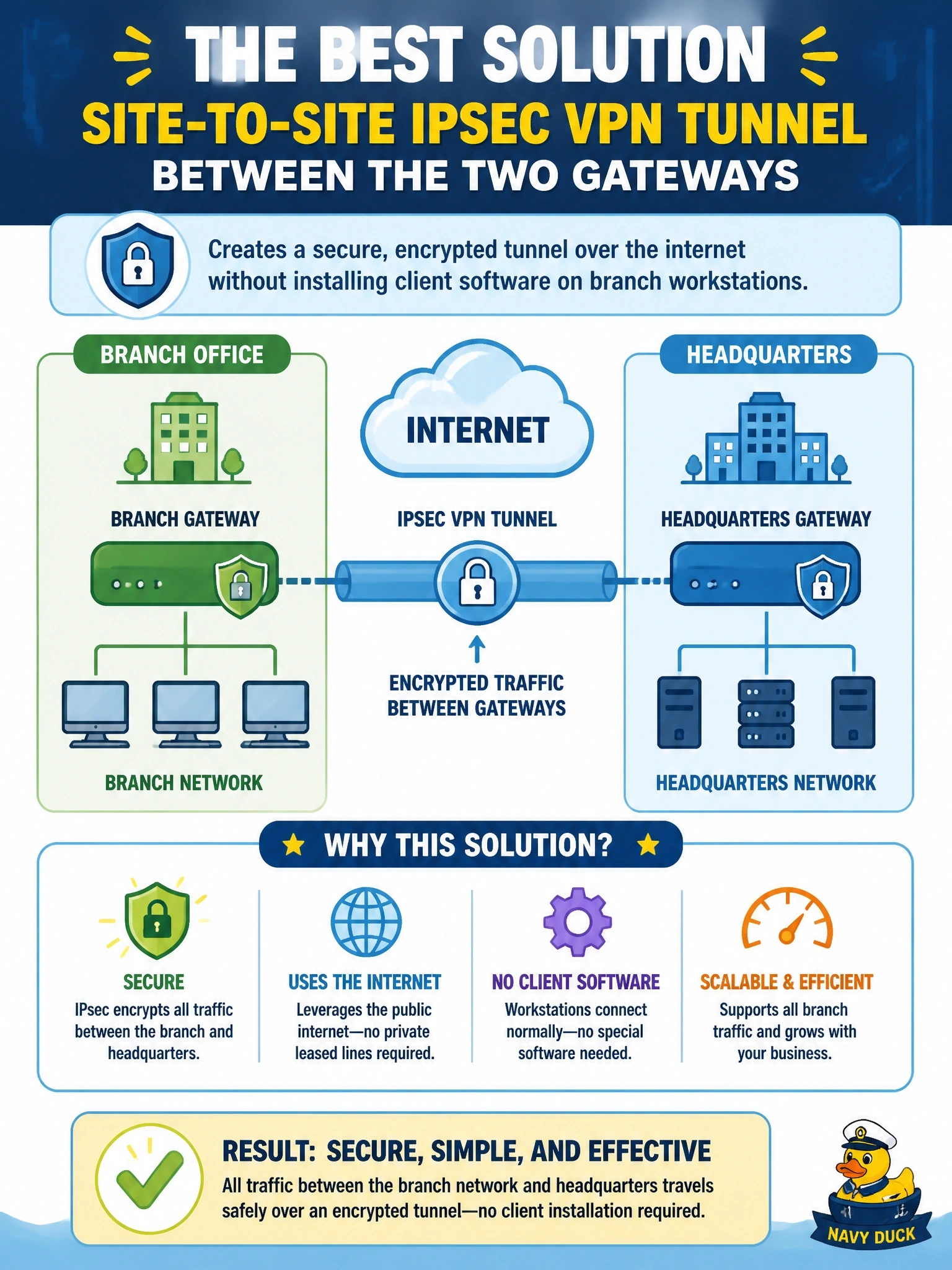 To Create an exciting colorful infographic that explains the concepts in the question: Question: A company is opening a branch office and needs all traffic between the branch network and headquarters to travel over the internet encrypted, without installing client software on each branch workstation. Which solution BEST meets this requirement? Correct Answer: A site-to-site IPsec VPN tunnel between the two gateways Put EVERY visible label in double quotes. No people. No A/B/C/D letters. In one of the four corners put a little "Navy Duck".