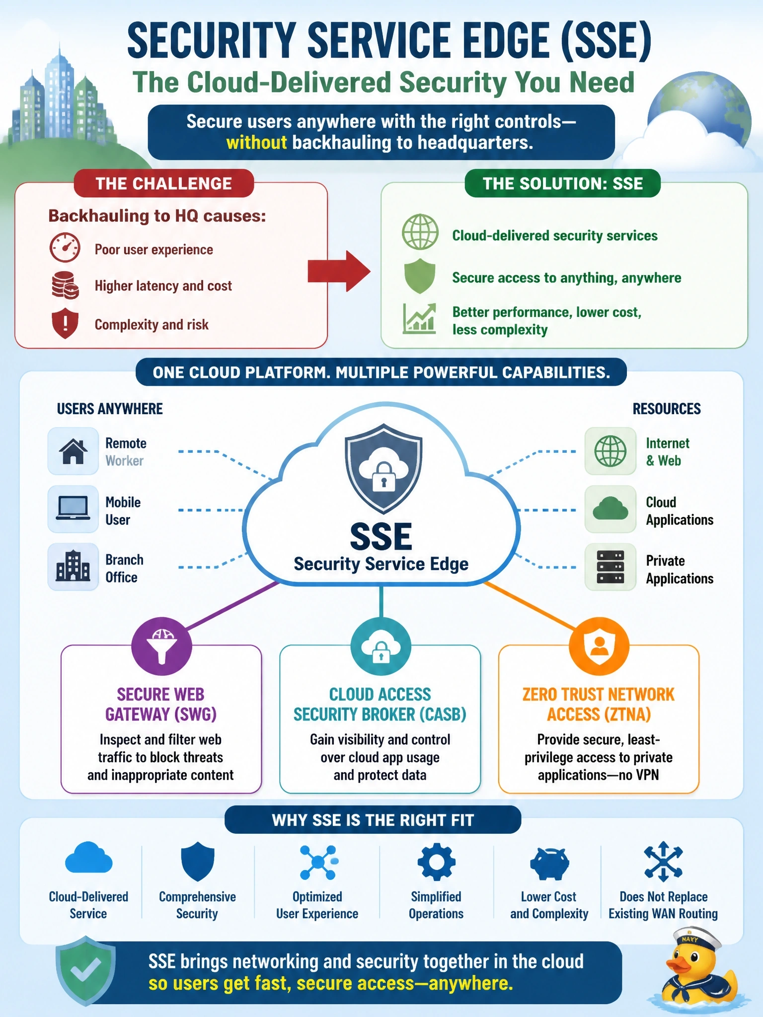 To Create an exciting colorful infographic that explains the concepts in the question: Question: A company with a mostly remote workforce wants to retire the practice of backhauling user traffic to headquarters. It needs a cloud-delivered service that provides secure web gateway filtering, cloud access security broker controls, and zero trust access to private applications, without replacing its existing WAN routing. Which solution BEST fits? Correct Answer: Security Service Edge (SSE) Put EVERY visible label in double quotes. No people. No A/B/C/D letters. In one of the four corners put a little "Navy Duck".