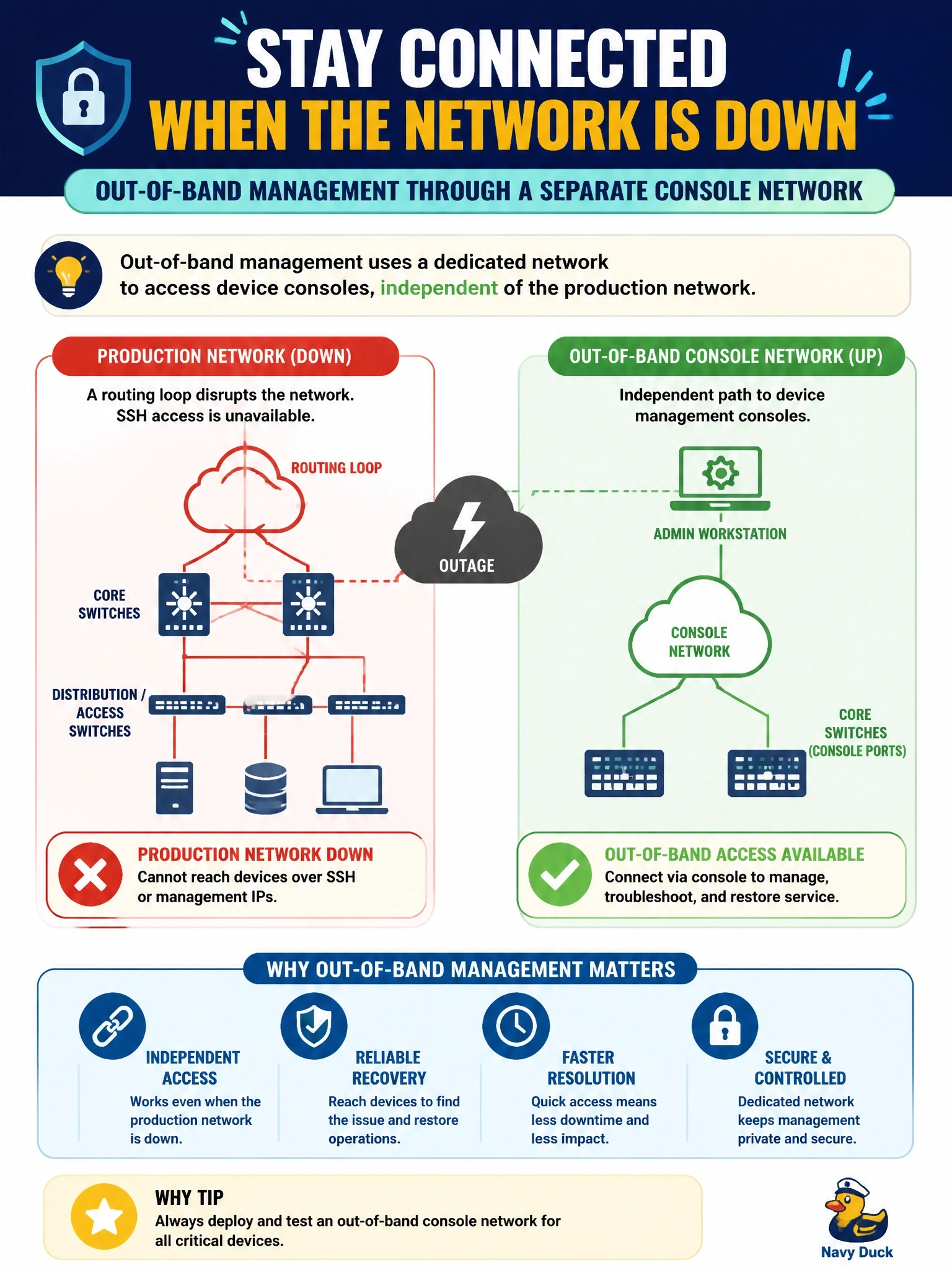 To Create an exciting colorful infographic that explains the concepts in the question: Question: A routing loop has taken down the production network, and administrators cannot reach the core switches over SSH because SSH runs over that same network. Which capability would have let them reach the switches' management consoles during this outage? Correct Answer: Out-of-band management through a separate console network Put EVERY visible label in double quotes. No people. No A/B/C/D letters. In one of the four corners put a little "Navy Duck".