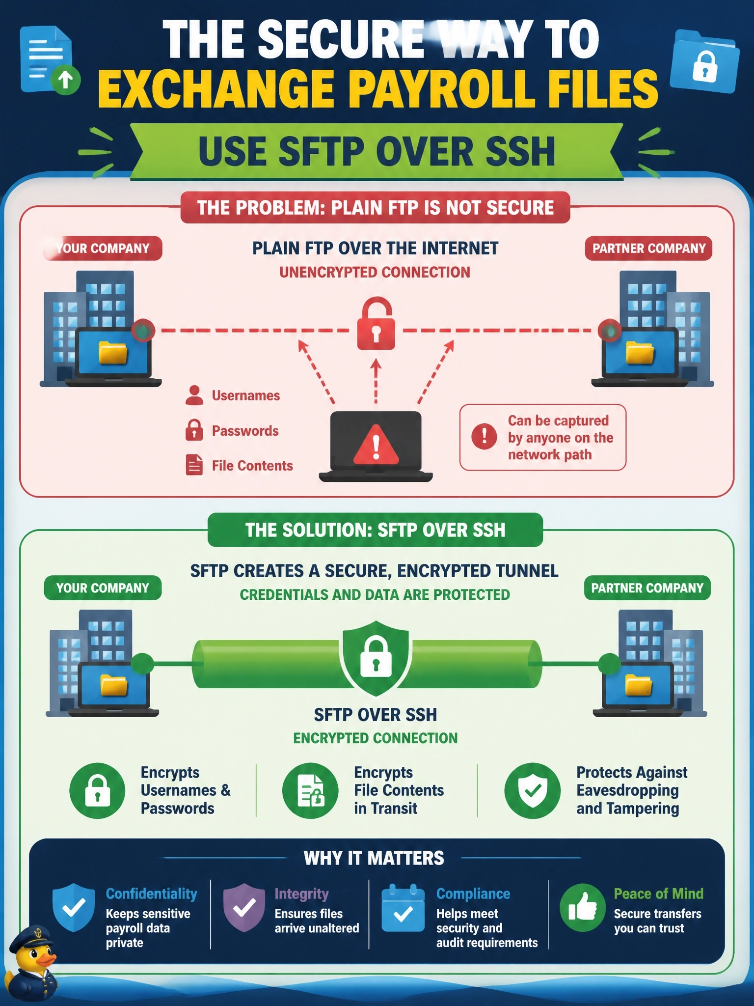 To Create an exciting colorful infographic that explains the concepts in the question: Question: A company exchanges payroll files with a partner using plain FTP over the internet. An audit finds that usernames, passwords, and file contents can be captured by anyone on the network path. Which replacement BEST addresses this finding? Correct Answer: SFTP, which encrypts credentials and data over an SSH session Put EVERY visible label in double quotes. No people. No A/B/C/D letters. In one of the four corners put a little "Navy Duck".
