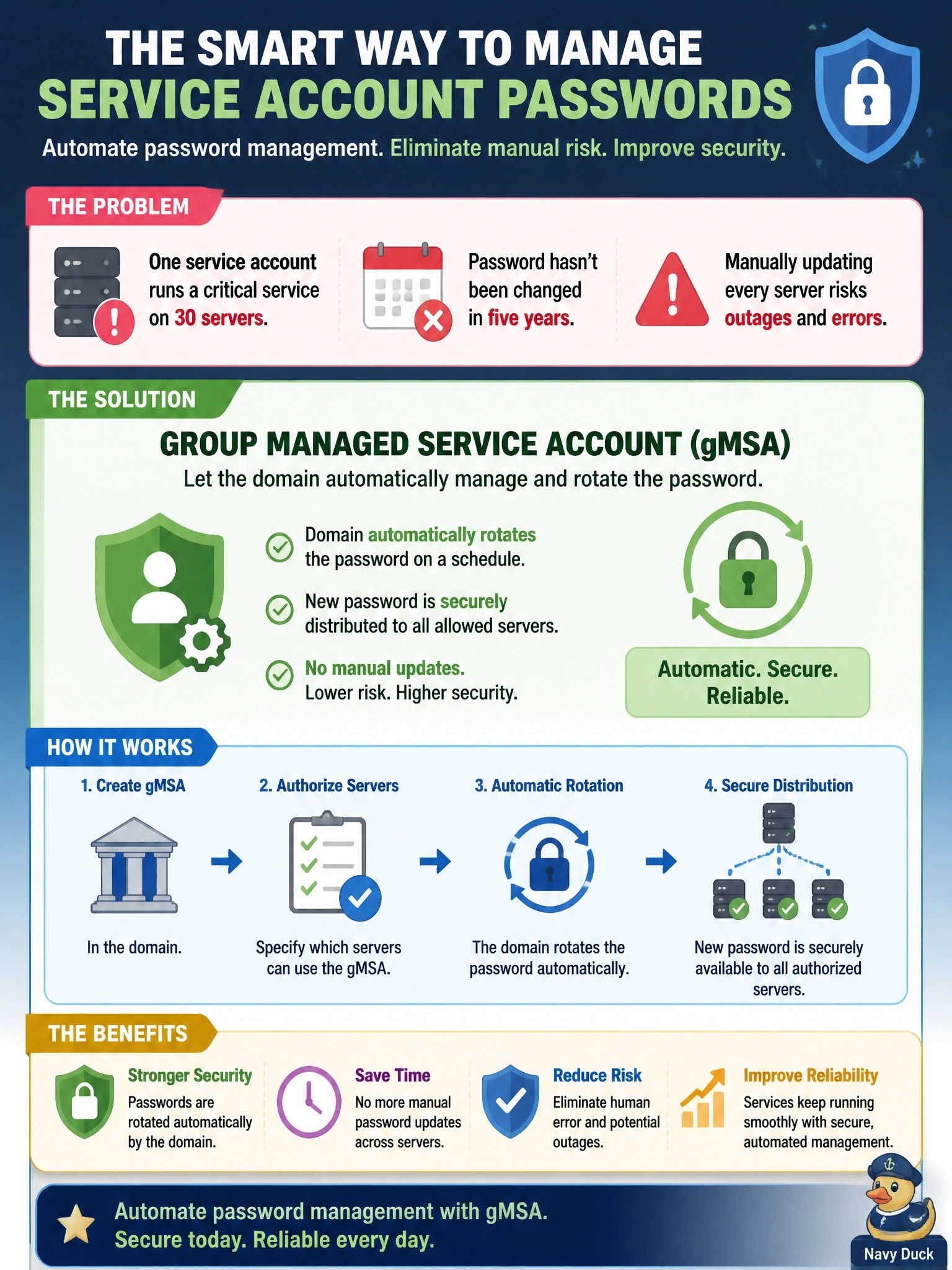 To Create an exciting colorful infographic that explains the concepts in the question: Question: A Windows domain uses one service account to run a line-of-business service on 30 servers. Its password has not been changed in five years because updating it on every server manually risks an outage. Which solution BEST resolves this while removing the manual password handling? Correct Answer: A group Managed Service Account whose password the domain rotates automatically Put EVERY visible label in double quotes. No people. No A/B/C/D letters. In one of the four corners put a little "Navy Duck".