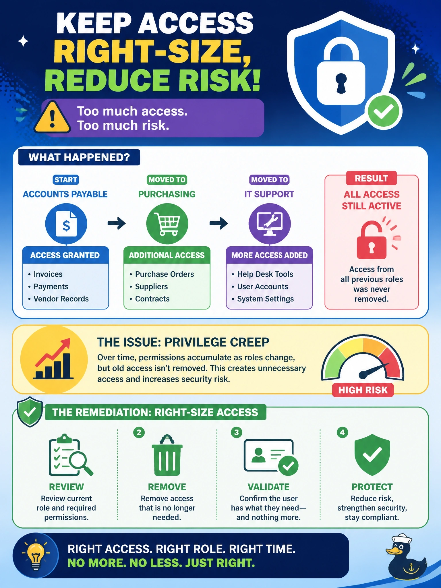 To Create an exciting colorful infographic that explains the concepts in the question: Question: During a quarterly access review, an auditor finds that an employee who moved from accounts payable to purchasing and then to IT support still holds the permissions from all three roles. No permissions were removed at any transfer. Which issue does this BEST describe, and how should it be remediated? Correct Answer: Privilege creep; remove the access that is no longer required for the current role Put EVERY visible label in double quotes. No people. No A/B/C/D letters. In one of the four corners put a little "Navy Duck".