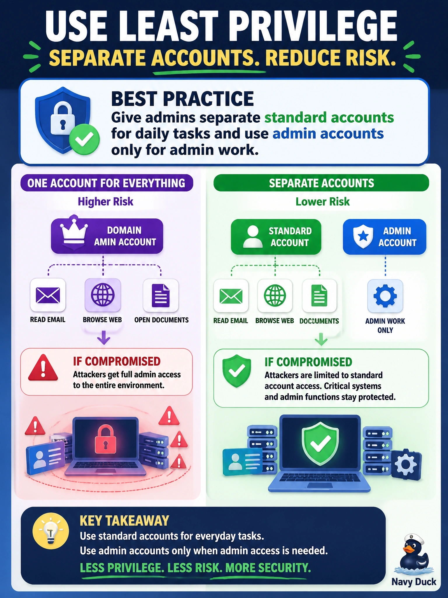 To Create an exciting colorful infographic that explains the concepts in the question: Question: A review finds that system administrators read email, browse the web, and open documents while signed in with their domain administrator accounts. Which change BEST applies least privilege to reduce the impact if one of these activities leads to a compromise? Correct Answer: Give admins separate standard accounts for daily tasks and use admin accounts only for admin work Put EVERY visible label in double quotes. No people. No A/B/C/D letters. In one of the four corners put a little "Navy Duck".