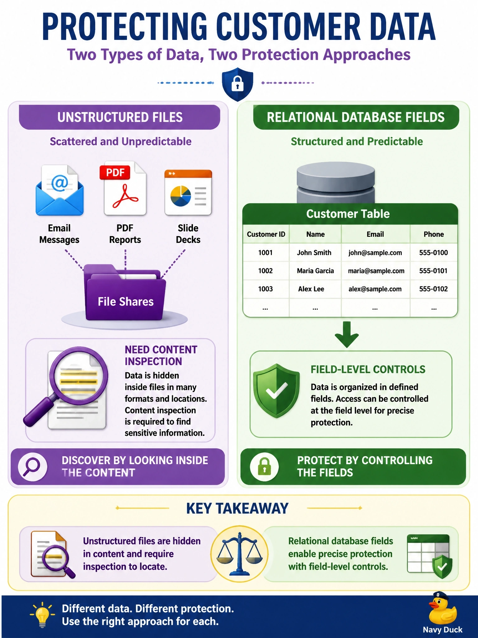 To Create an exciting colorful infographic that explains the concepts in the question: Question: A data discovery scan finds customer details in a relational database with defined fields and the same details scattered across email messages, PDF reports, and slide decks on file shares. Which statement BEST describes the difference in protecting these two data types? Correct Answer: The files are unstructured and need content inspection to locate, while database fields allow field-level controls Put EVERY visible label in double quotes. No people. No A/B/C/D letters. In one of the four corners put a little "Navy Duck".