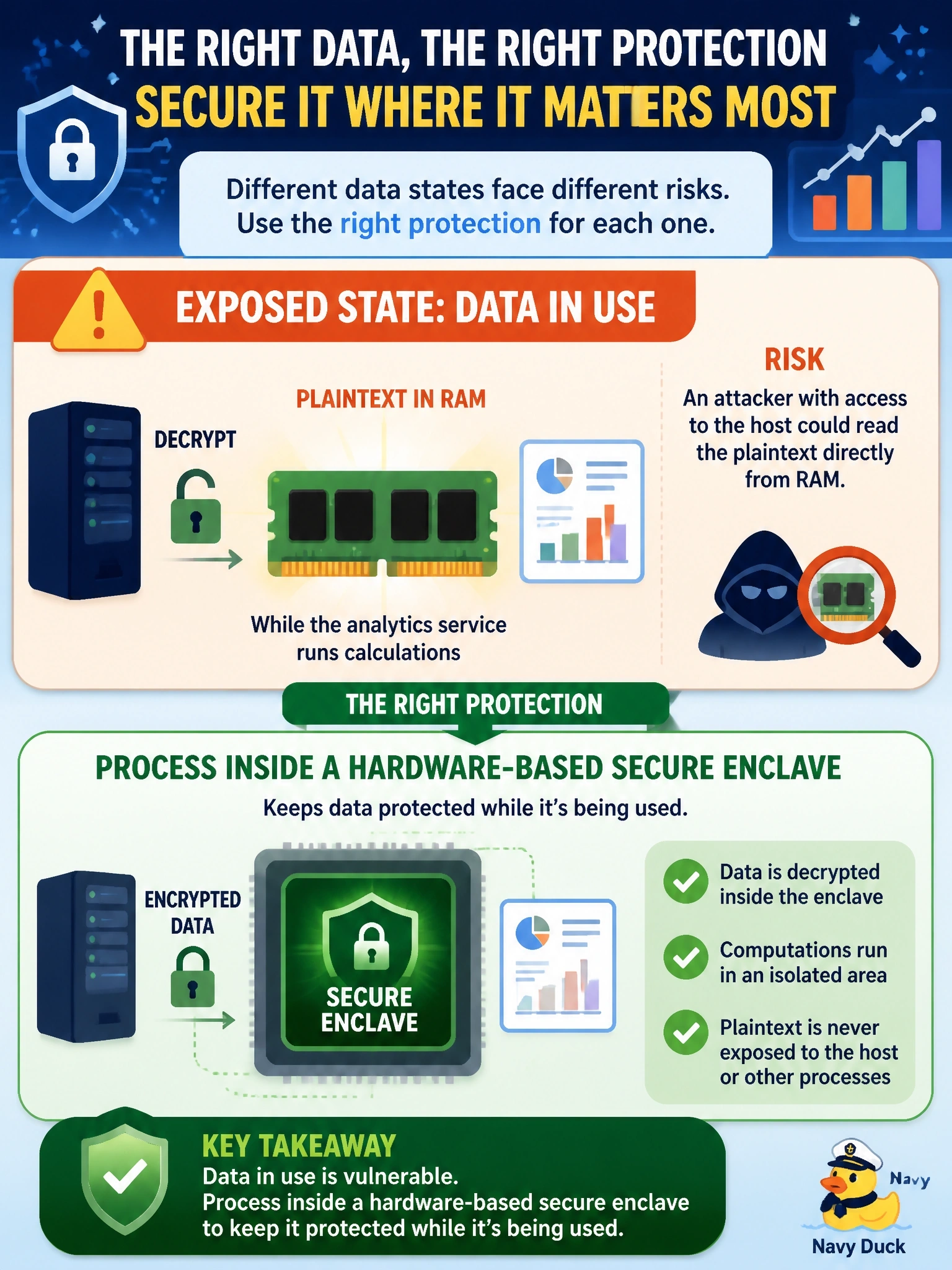 To Create an exciting colorful infographic that explains the concepts in the question: Question: An analytics service decrypts customer records so it can run calculations on them, and the security team is worried that an attacker with access to the host could read the plaintext straight out of RAM while the computation runs. Which data state is exposed, and which protection addresses it most directly? Correct Answer: Data in use; process the records inside a hardware-based secure enclave Put EVERY visible label in double quotes. No people. No A/B/C/D letters. In one of the four corners put a little "Navy Duck".