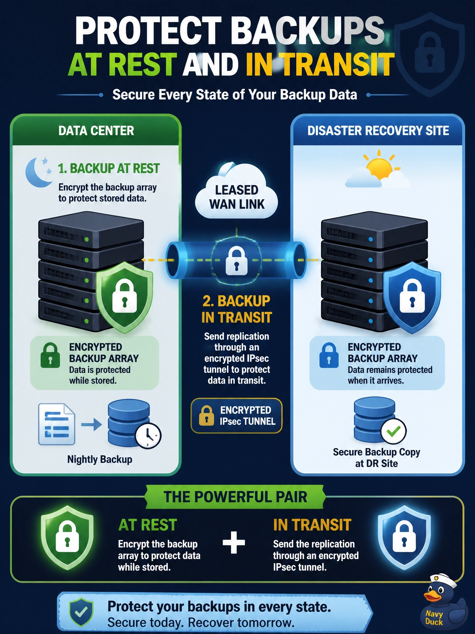 To Create an exciting colorful infographic that explains the concepts in the question: Question: A company writes nightly backups to a disk array in its data center and then replicates those backup sets across a leased WAN link to a disaster recovery site. Which pairing of controls correctly protects the backups in each data state? Correct Answer: Encrypt the backup array at rest, and send the replication through an encrypted IPsec tunnel Put EVERY visible label in double quotes. No people. No A/B/C/D letters. In one of the four corners put a little "Navy Duck".