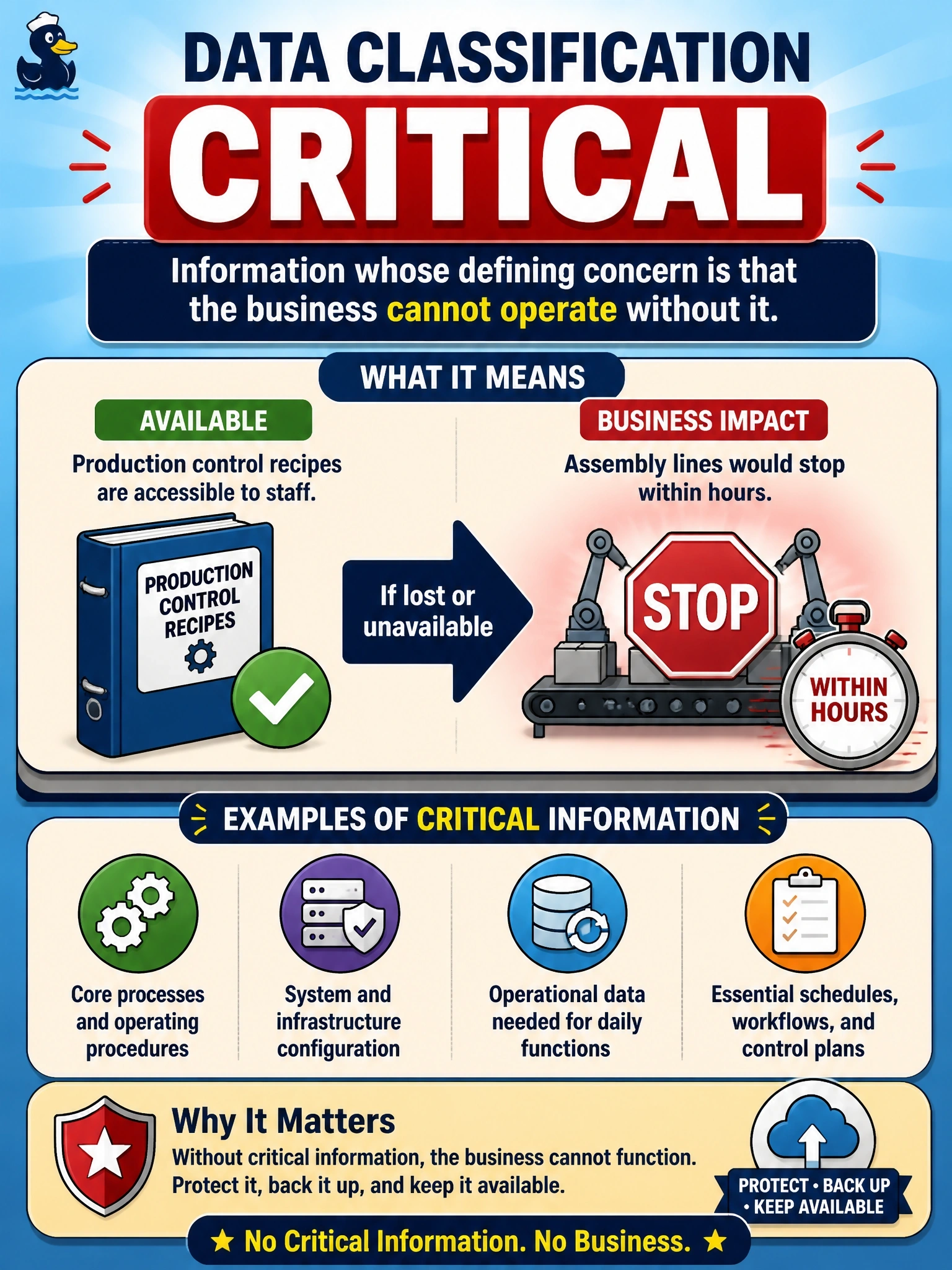 To Create an exciting colorful infographic that explains the concepts in the question: Question: A manufacturer's production control recipes are not secret from staff, but if they were lost or unavailable the assembly lines would stop within hours. Which data classification best describes information whose defining concern is that the business cannot operate without it? Correct Answer: Critical Put EVERY visible label in double quotes. No people. No A/B/C/D letters. In one of the four corners put a little "Navy Duck".