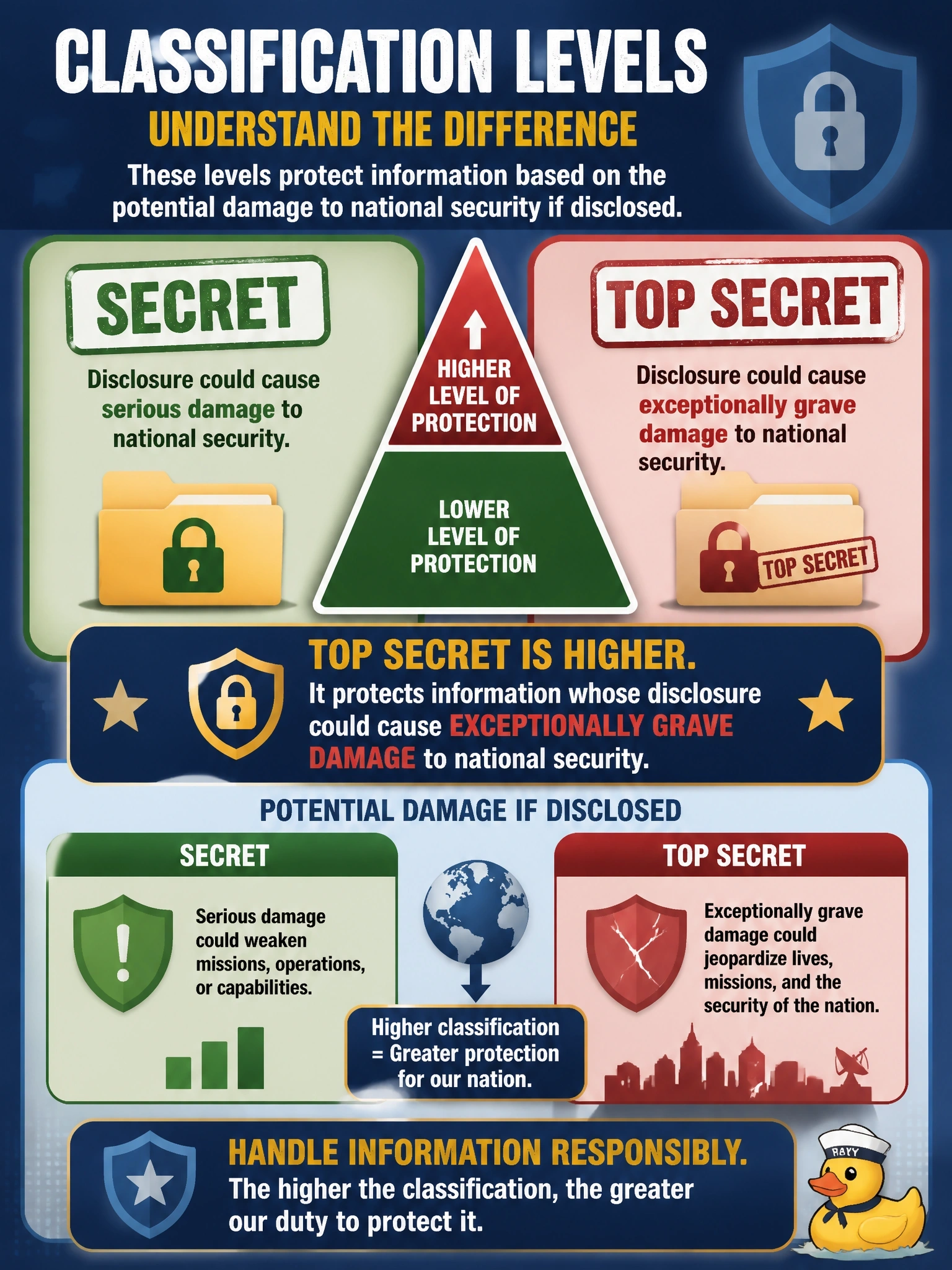To Create an exciting colorful infographic that explains the concepts in the question: Question: A defense contractor stores government documents marked Secret alongside others marked Top Secret, and a new hire asks how the two markings relate. Which statement correctly describes the relationship between these classification levels? Correct Answer: Top secret is higher; disclosure could cause exceptionally grave damage to national security Put EVERY visible label in double quotes. No people. No A/B/C/D letters. In one of the four corners put a little "Navy Duck".
