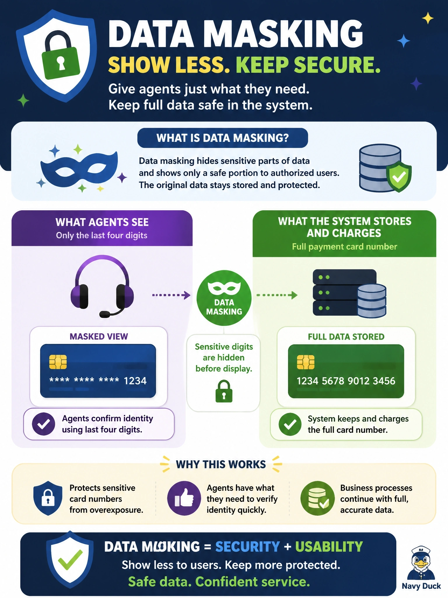 To Create an exciting colorful infographic that explains the concepts in the question: Question: Call center agents must confirm a caller's identity using only the last four digits of the payment card, while the billing system must keep storing and charging the full card number. Which data protection method best meets both requirements? Correct Answer: Data masking that shows agents only the last four digits of the stored number Put EVERY visible label in double quotes. No people. No A/B/C/D letters. In one of the four corners put a little "Navy Duck".