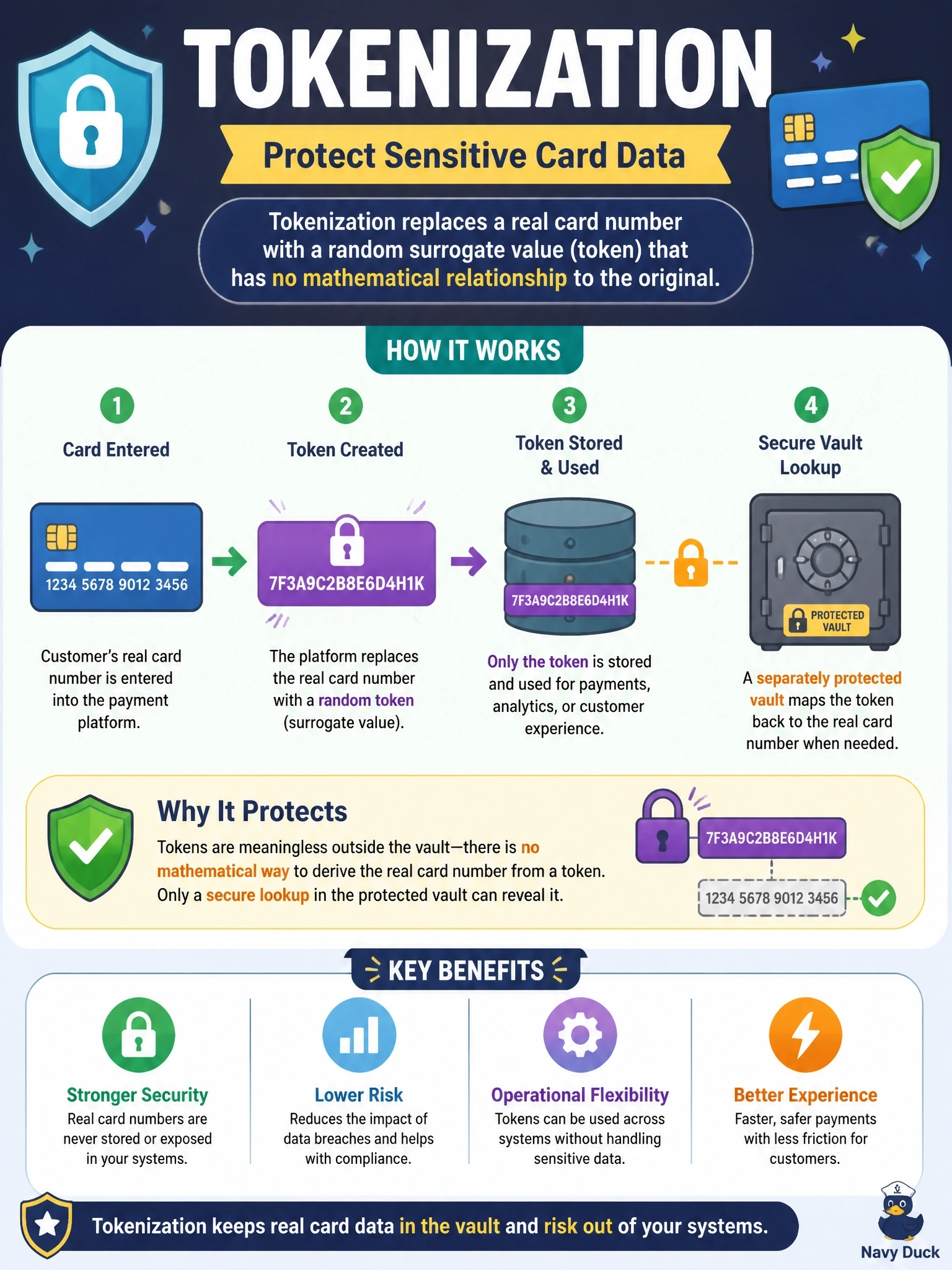 To Create an exciting colorful infographic that explains the concepts in the question: Question: A payment platform replaces every stored card number with a random surrogate value that has no mathematical relationship to the original, and only a separately protected vault can map a surrogate back to the real number. Which data protection method is this? Correct Answer: Tokenization, because the surrogate can be reversed only by a lookup in the protected vault Put EVERY visible label in double quotes. No people. No A/B/C/D letters. In one of the four corners put a little "Navy Duck".