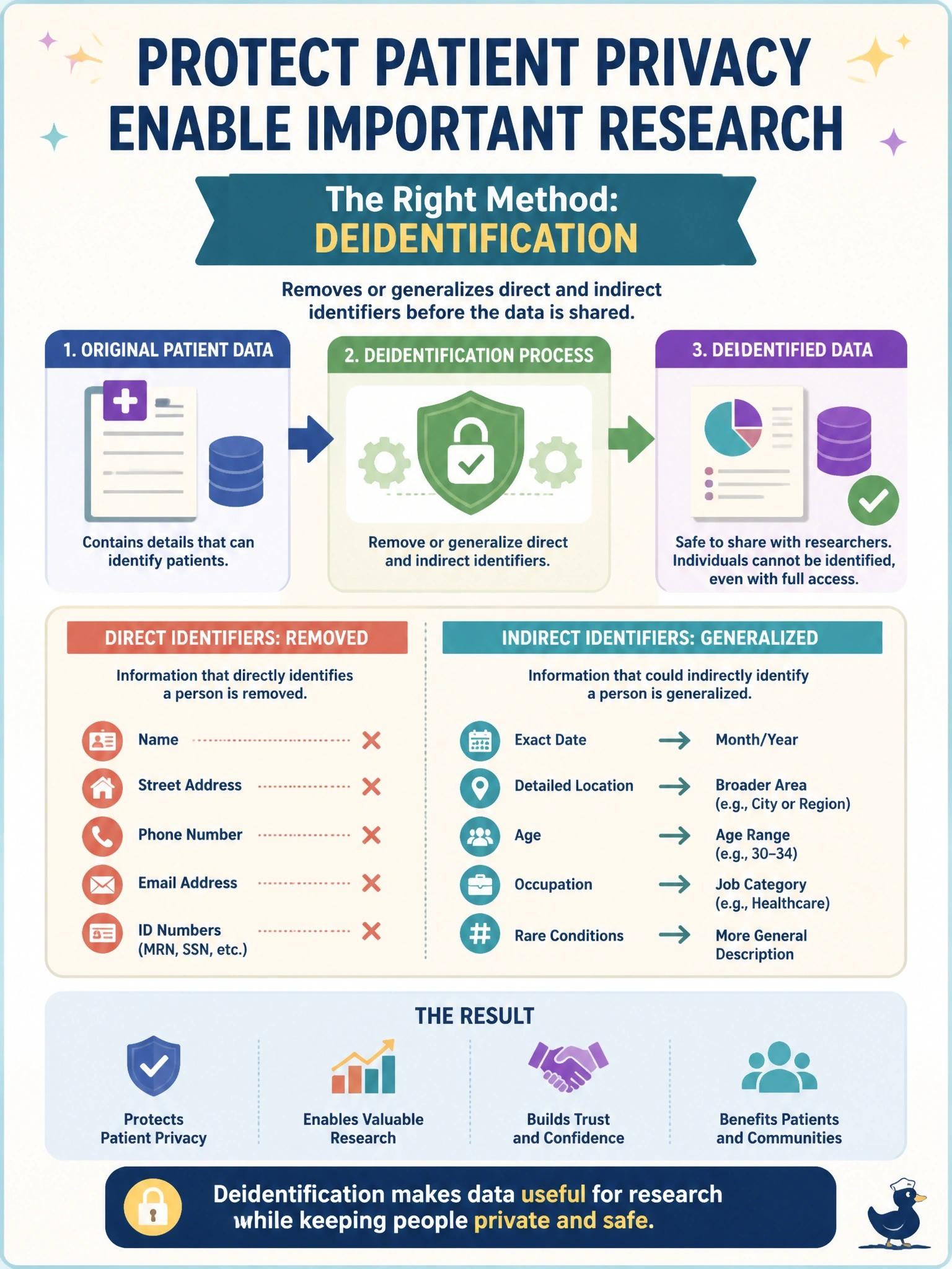 To Create an exciting colorful infographic that explains the concepts in the question: Question: A hospital will give an outside research team a copy of patient records so the team can study diagnoses and treatment outcomes, but the researchers must not be able to identify any individual patient, even with full access to the copy they receive. Which method best meets this requirement? Correct Answer: Deidentification that removes or generalizes direct and indirect identifiers before release Put EVERY visible label in double quotes. No people. No A/B/C/D letters. In one of the four corners put a little "Navy Duck".