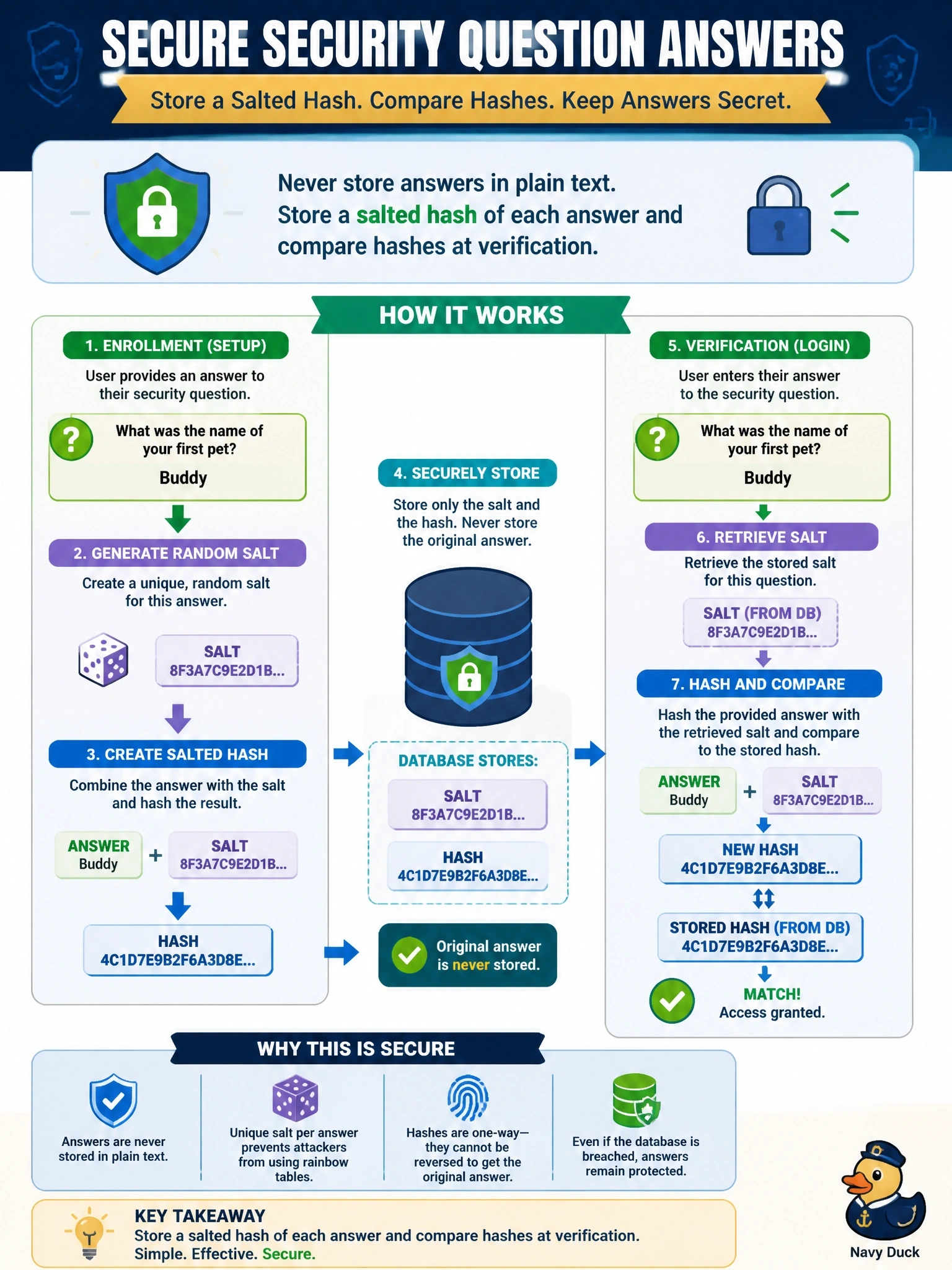 To Create an exciting colorful infographic that explains the concepts in the question: Question: An application must confirm that the answer a user types to a security question matches the answer given at enrollment, but the database must never hold the original answers in a form that anyone could recover. Which method should the developers use? Correct Answer: Store a salted hash of each answer and compare hashes at verification Put EVERY visible label in double quotes. No people. No A/B/C/D letters. In one of the four corners put a little "Navy Duck".