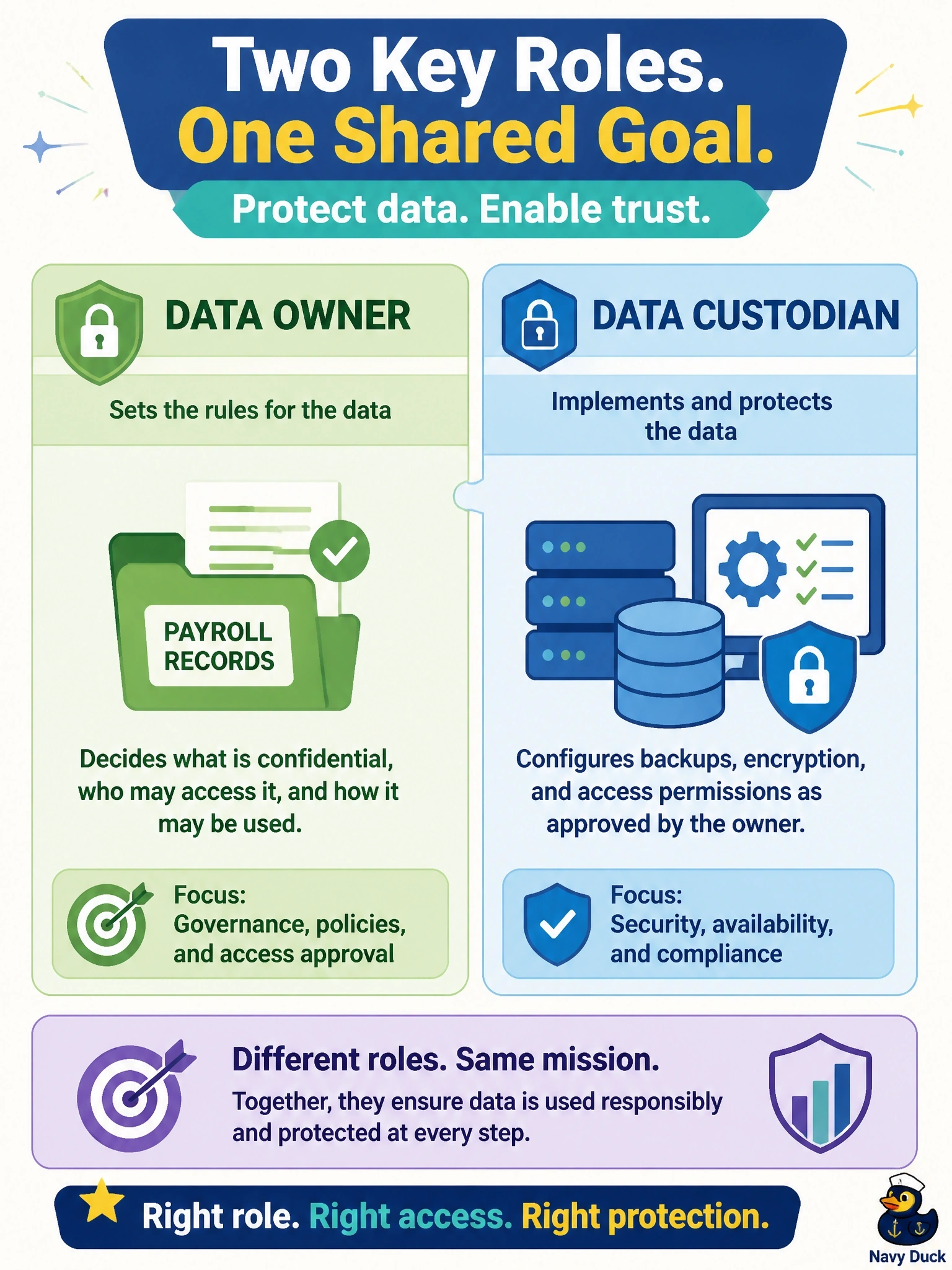 To Create an exciting colorful infographic that explains the concepts in the question: Question: The vice president of human resources decides that payroll records are confidential and approves who may read them, while the IT storage team configures the backups, encryption and access permissions she approved. Which roles do the vice president and the storage team hold, in that order? Correct Answer: Data owner and data custodian Put EVERY visible label in double quotes. No people. No A/B/C/D letters. In one of the four corners put a little "Navy Duck".