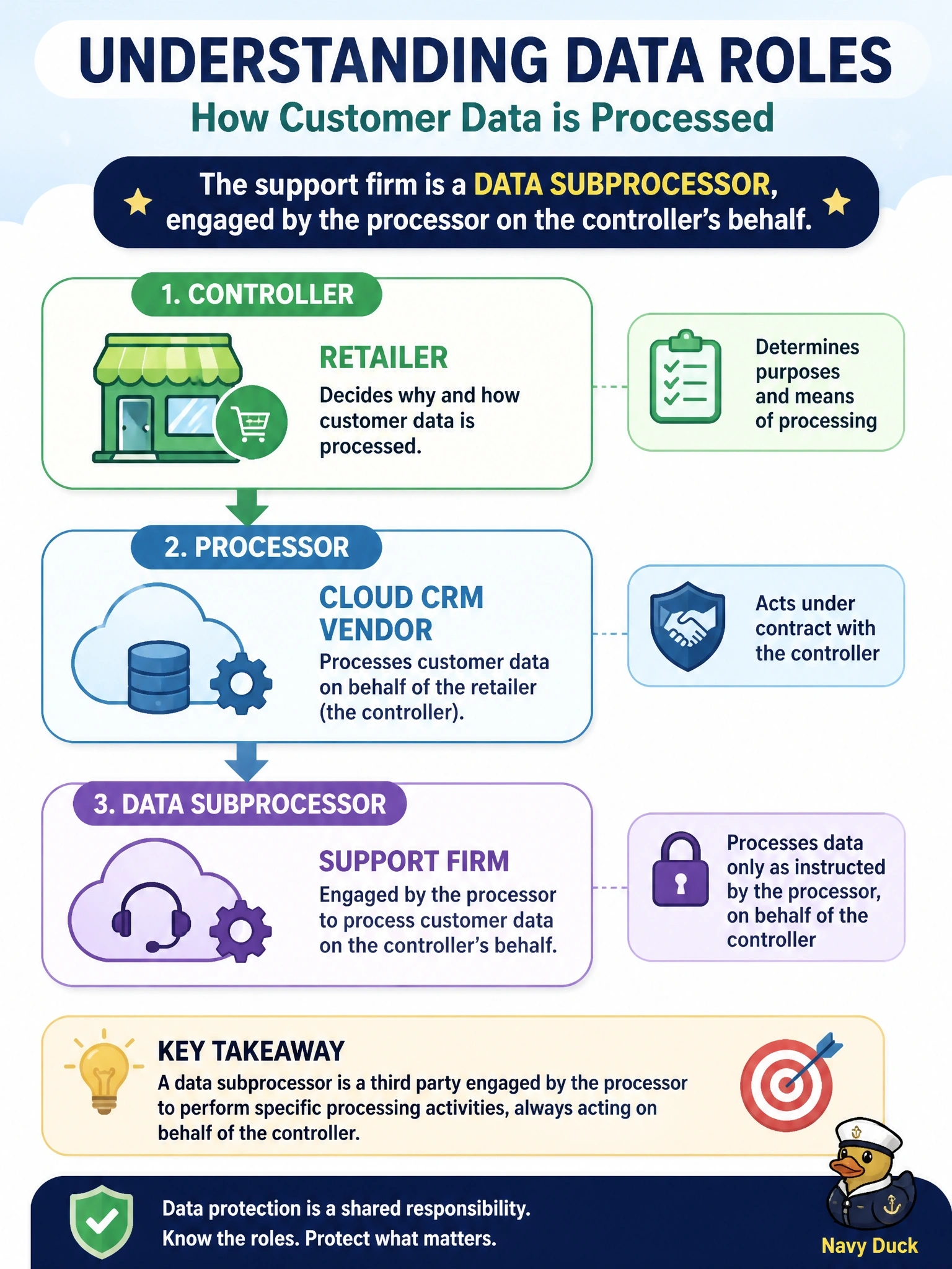 To Create an exciting colorful infographic that explains the concepts in the question: Question: A retailer collects customer data and decides why and how it is processed. It contracts a cloud CRM vendor to process the data on its behalf, and that vendor engages a separate support firm that also handles the retailer's customer records. How should the support firm be classified? Correct Answer: Data subprocessor, engaged by the processor on the controller's behalf Put EVERY visible label in double quotes. No people. No A/B/C/D letters. In one of the four corners put a little "Navy Duck".