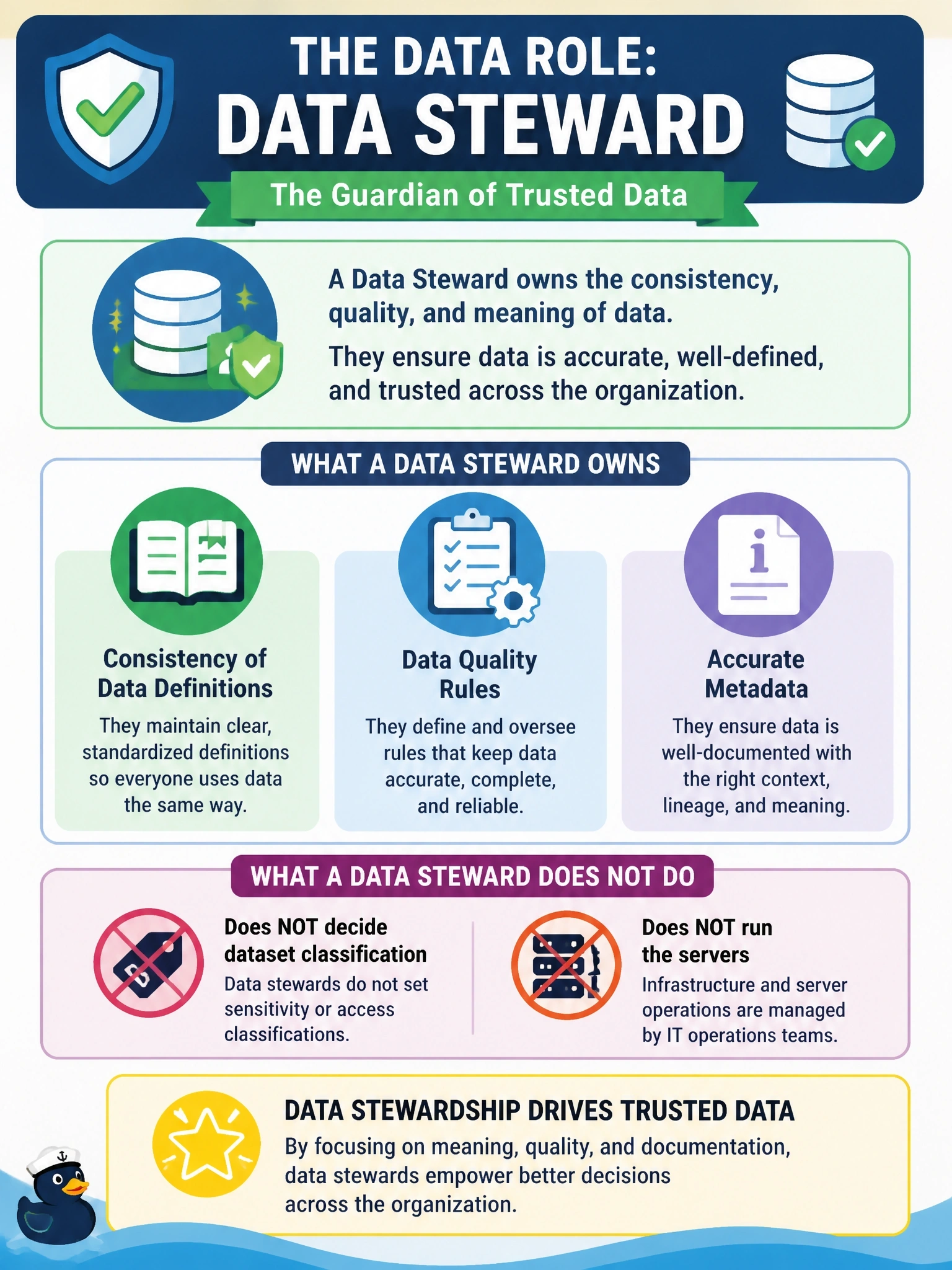 To Create an exciting colorful infographic that explains the concepts in the question: Question: A company names an analyst in its marketing division to own the consistency of customer data definitions, data quality rules and accurate metadata for the customer dataset. She does not decide the dataset's classification and does not run the servers. Which data role has the company assigned? Correct Answer: Data steward Put EVERY visible label in double quotes. No people. No A/B/C/D letters. In one of the four corners put a little "Navy Duck".
