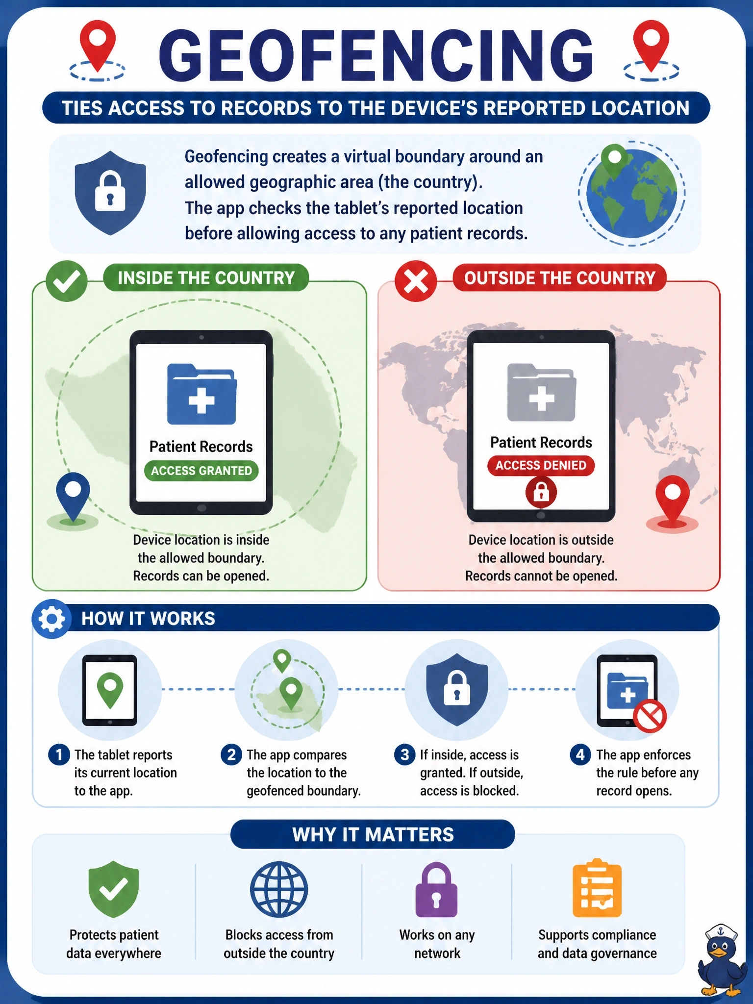 To Create an exciting colorful infographic that explains the concepts in the question: Question: A healthcare firm wants its patient records app on corporate tablets to refuse to open any record whenever the device's reported location is outside the country, regardless of which network the tablet is using. Which data handling control meets this requirement? Correct Answer: Geofencing that ties access to records to the device's reported location Put EVERY visible label in double quotes. No people. No A/B/C/D letters. In one of the four corners put a little "Navy Duck".