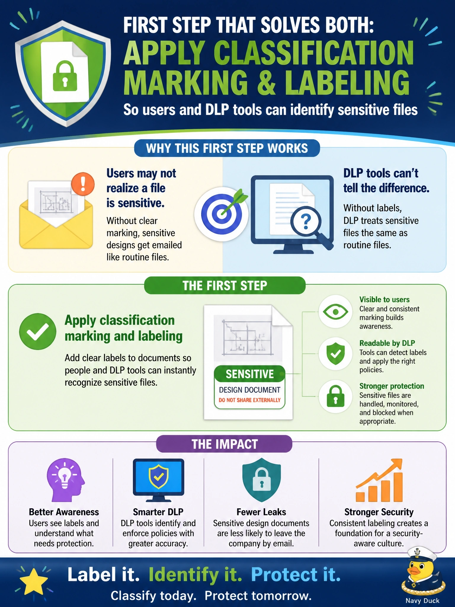 To Create an exciting colorful infographic that explains the concepts in the question: Question: Sensitive design documents keep leaving the company by email because staff do not realize the files are sensitive, and the data loss prevention system cannot distinguish them from routine files. Which first step best addresses both problems? Correct Answer: Apply classification marking and labeling so users and DLP tools can identify sensitive files Put EVERY visible label in double quotes. No people. No A/B/C/D letters. In one of the four corners put a little "Navy Duck".