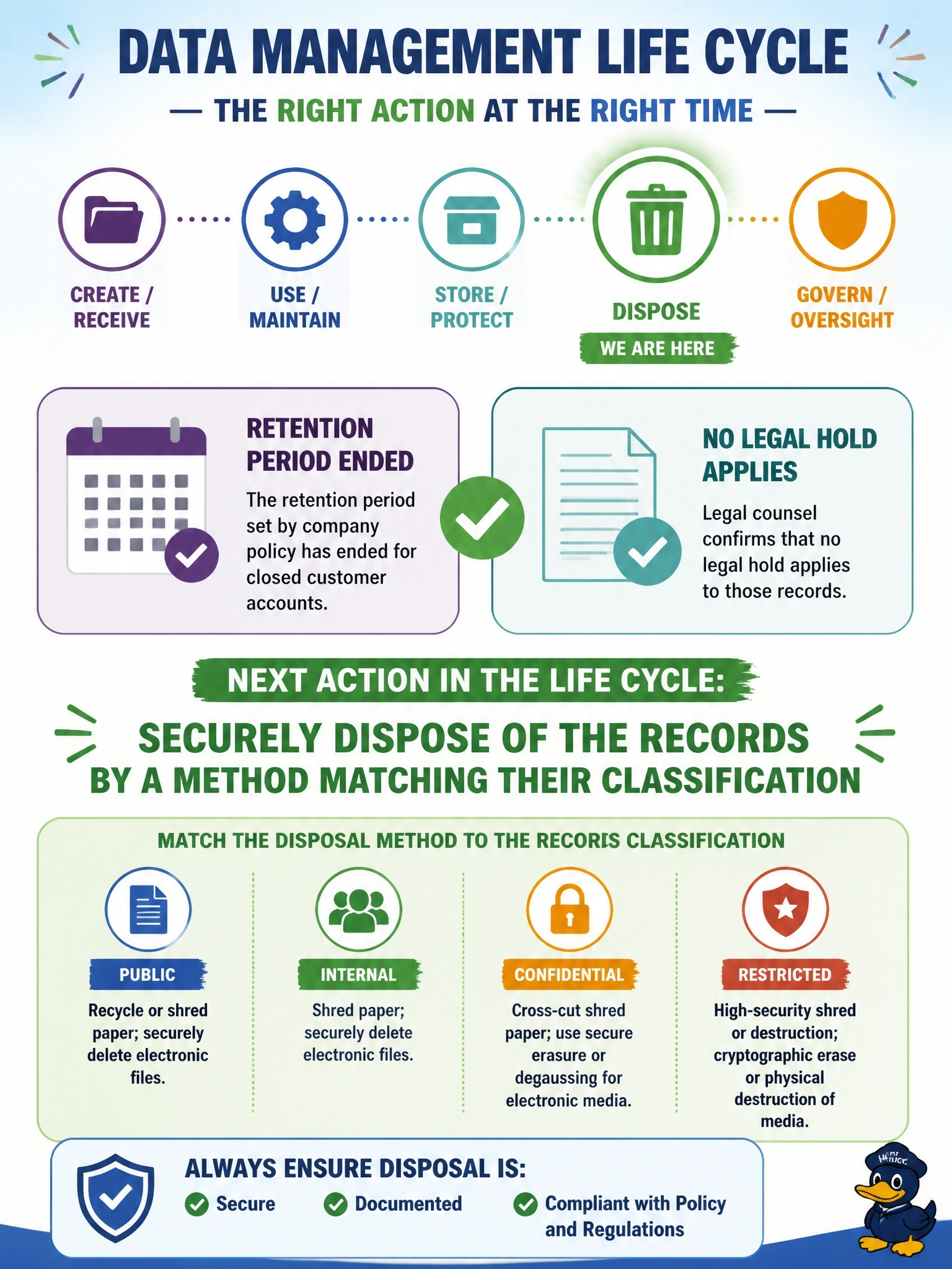 To Create an exciting colorful infographic that explains the concepts in the question: Question: The retention period that company policy sets for closed customer accounts has ended, and legal counsel confirms that no legal hold applies to those records. Which action should follow in the data management life cycle? Correct Answer: Securely dispose of the records by a method matching their classification Put EVERY visible label in double quotes. No people. No A/B/C/D letters. In one of the four corners put a little "Navy Duck".