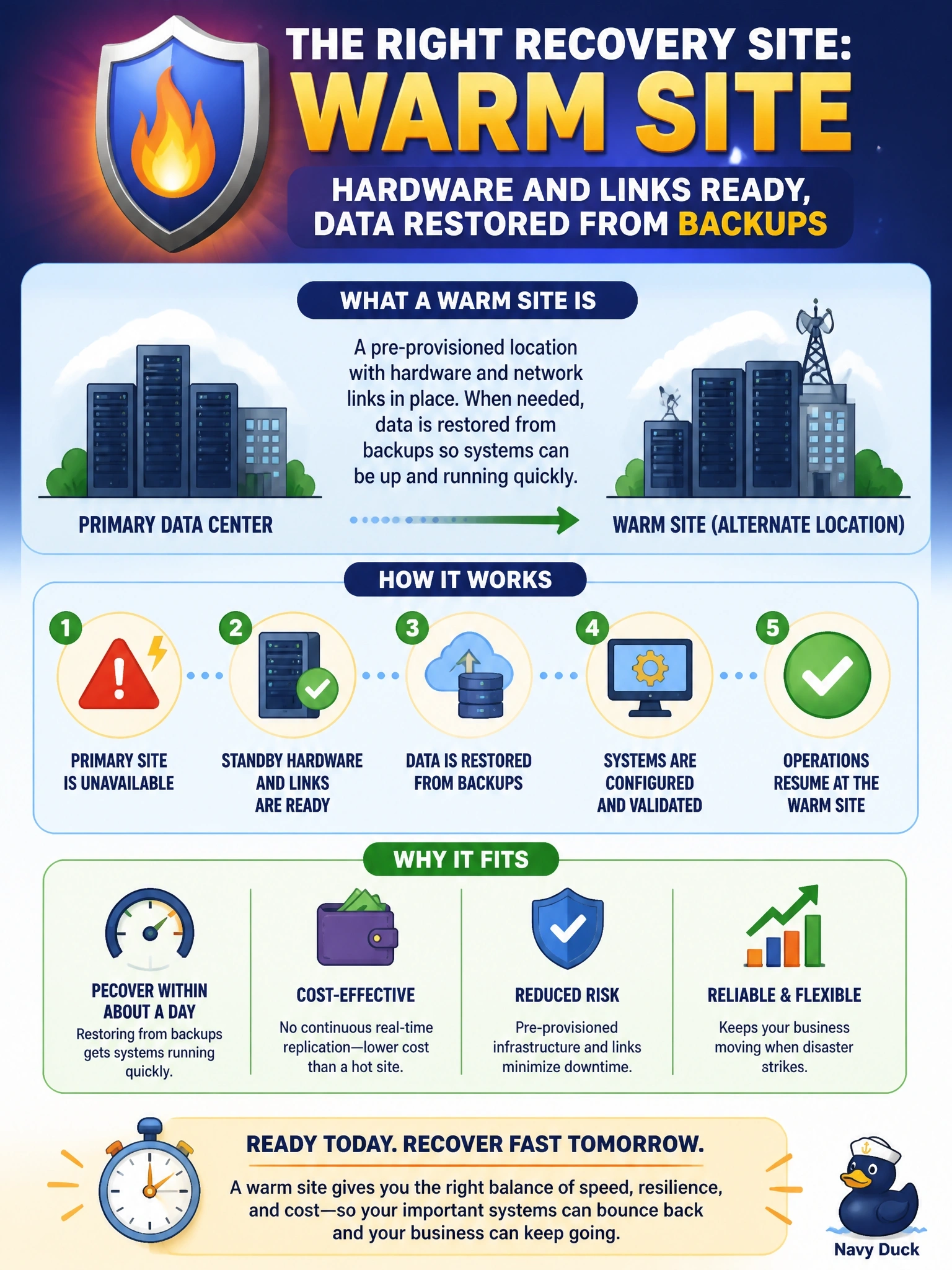 To Create an exciting colorful infographic that explains the concepts in the question: Question: A firm needs its order system running at an alternate location within roughly a day of losing its primary data center. Leadership will not pay for continuous real-time replication, but it will fund standby hardware and network links that are kept ready. Which recovery site fits? Correct Answer: Warm site, with hardware and links ready and data restored from backups Put EVERY visible label in double quotes. No people. No A/B/C/D letters. In one of the four corners put a little "Navy Duck".
