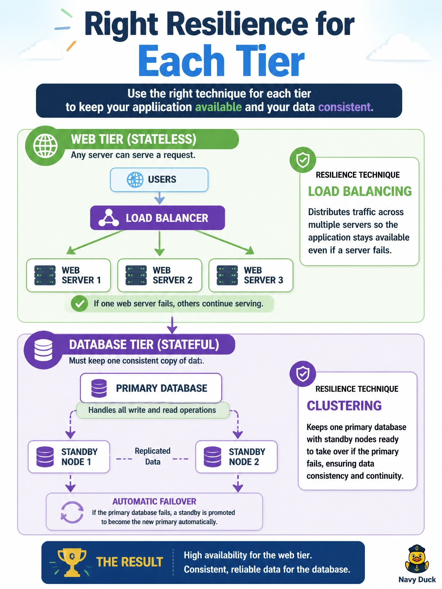 To Create an exciting colorful infographic that explains the concepts in the question: Question: An application has a stateless web tier that any server can serve and a stateful database that must keep one consistent copy of its data and move to a standby node if the primary node fails. Which pairing of resilience techniques best fits the two tiers? Correct Answer: Load balancing for the web tier, and clustering for the database Put EVERY visible label in double quotes. No people. No A/B/C/D letters. In one of the four corners put a little "Navy Duck".