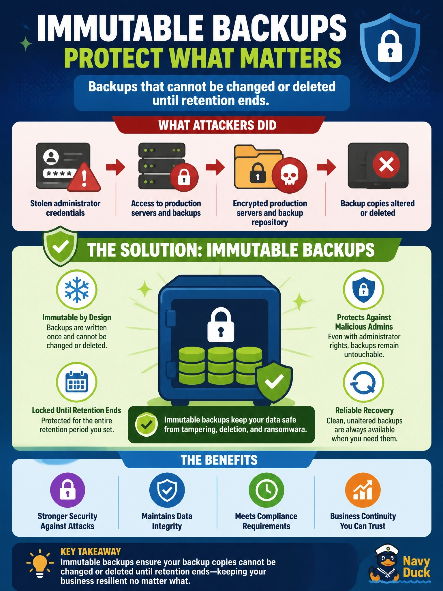 To Create an exciting colorful infographic that explains the concepts in the question: Question: Attackers used stolen administrator credentials to encrypt the company's backup repository along with its production servers. Which backup capability would have prevented them from altering or deleting the existing backup copies, even with administrator rights? Correct Answer: Immutable backups that cannot be changed or deleted until retention ends Put EVERY visible label in double quotes. No people. No A/B/C/D letters. In one of the four corners put a little "Navy Duck".