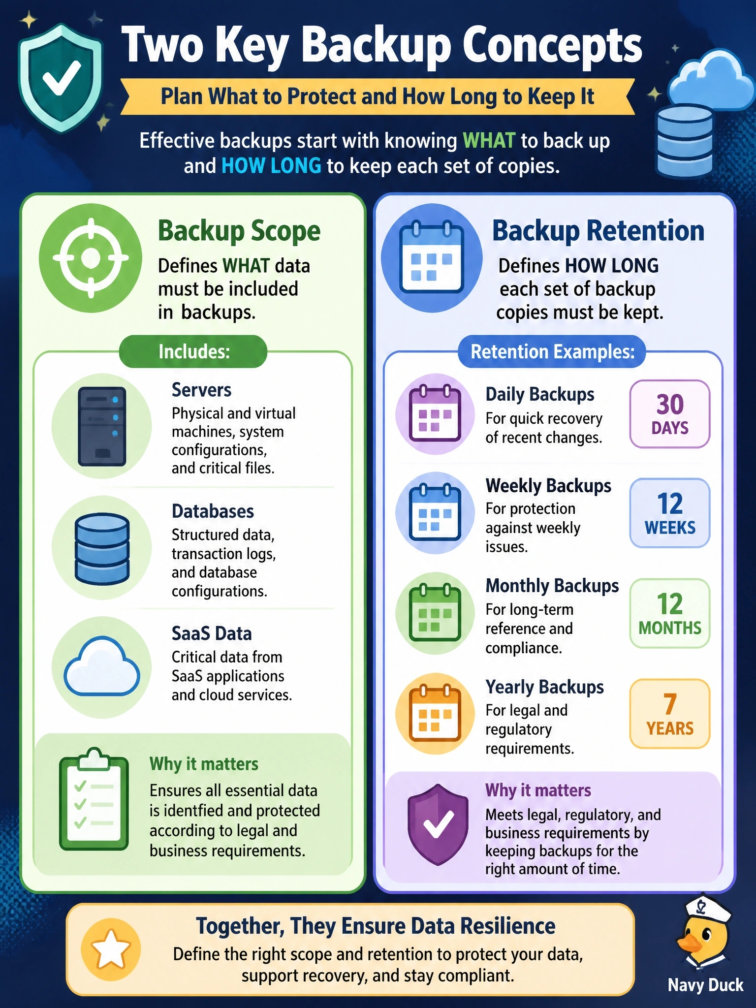 To Create an exciting colorful infographic that explains the concepts in the question: Question: A backup team is asked to define which servers, databases and SaaS data must be included in backups, and how long each set of copies must be kept to satisfy legal and business requirements. Which two backup concepts is the team defining? Correct Answer: Backup scope and backup retention Put EVERY visible label in double quotes. No people. No A/B/C/D letters. In one of the four corners put a little "Navy Duck".