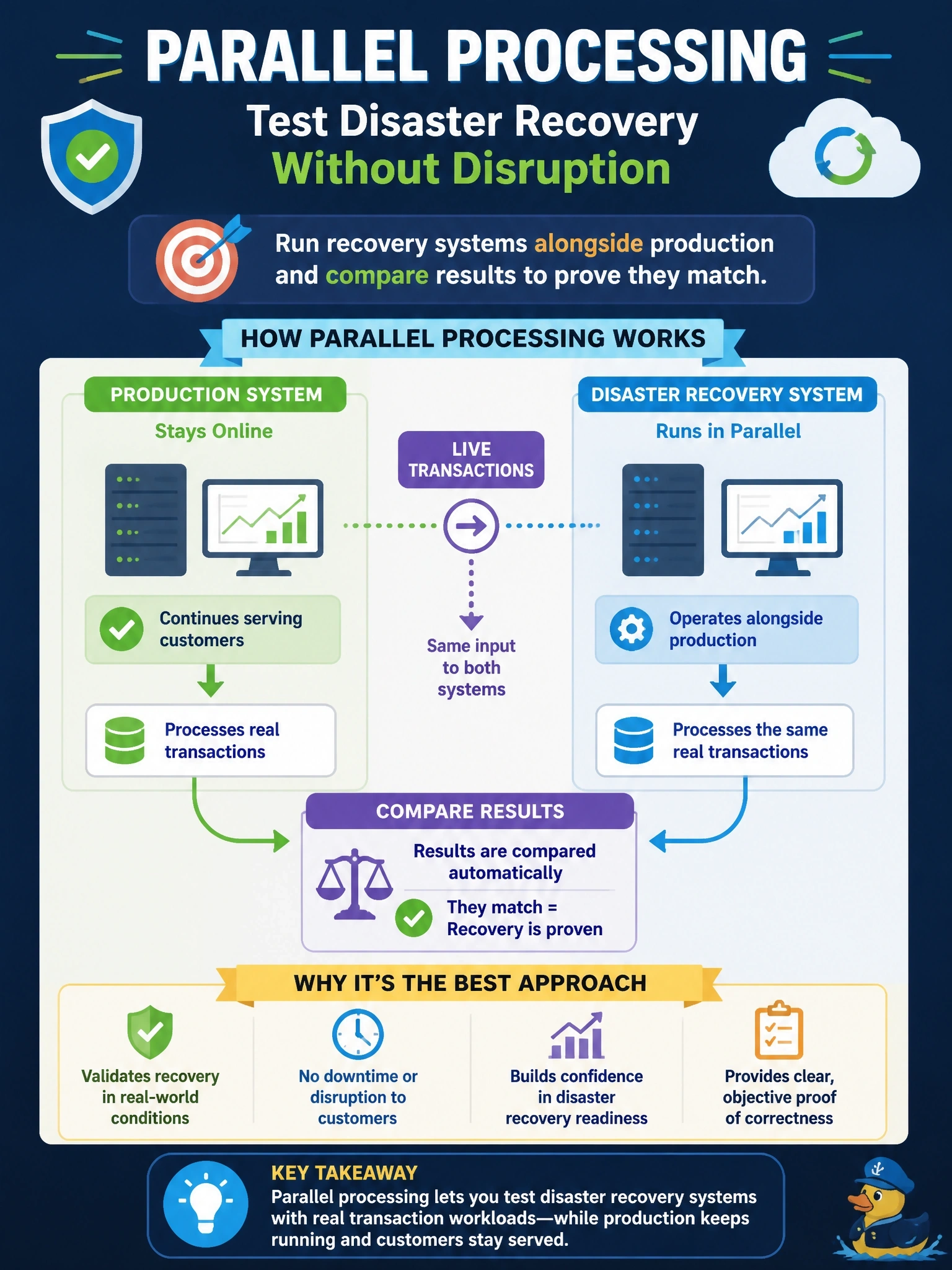 To Create an exciting colorful infographic that explains the concepts in the question: Question: A company wants to prove that its disaster recovery systems can actually process real transaction workloads correctly, but production must stay online and serving customers throughout the test. Which type of test best meets both requirements? Correct Answer: Parallel processing, running the recovery systems alongside production and comparing results Put EVERY visible label in double quotes. No people. No A/B/C/D letters. In one of the four corners put a little "Navy Duck".