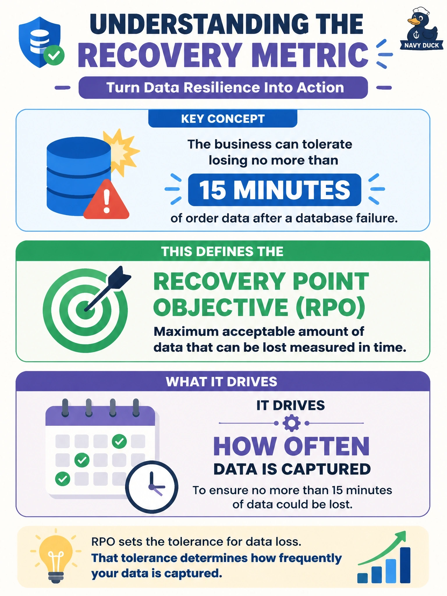 To Create an exciting colorful infographic that explains the concepts in the question: Question: After any failure of its order database, the business states it can tolerate losing no more than 15 minutes of order data. Which recovery metric does this statement define, and what does that metric drive? Correct Answer: Recovery point objective, which drives how often data is captured Put EVERY visible label in double quotes. No people. No A/B/C/D letters. In one of the four corners put a little "Navy Duck".