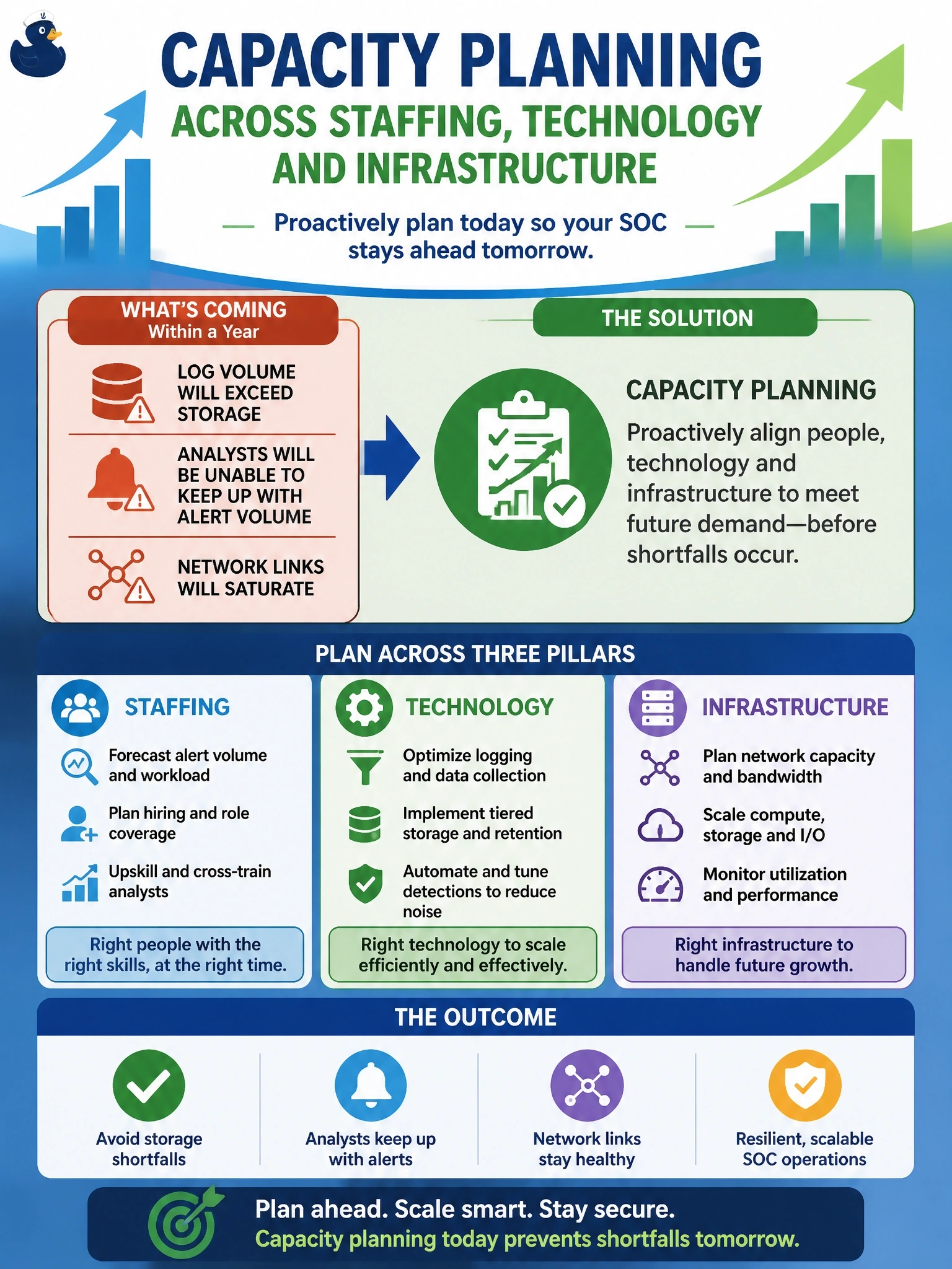 To Create an exciting colorful infographic that explains the concepts in the question: Question: Growth projections show that within a year the security operations center's log volume will exceed its storage, its analysts will be unable to keep up with alert volume, and its network links will saturate. Which practice addresses these needs across people, technology and infrastructure before the shortfall arrives? Correct Answer: Capacity planning across staffing, technology and infrastructure Put EVERY visible label in double quotes. No people. No A/B/C/D letters. In one of the four corners put a little "Navy Duck".