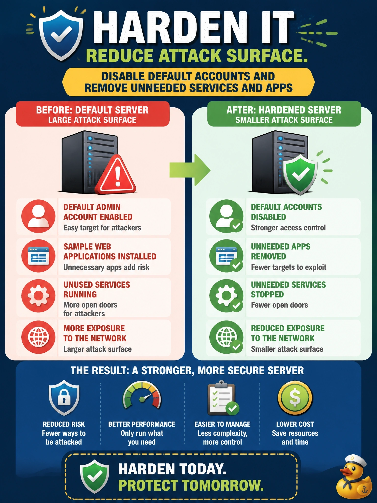 To Create an exciting colorful infographic that explains the concepts in the question: Question: A new server built from a vendor's default image goes live with the default administrator account enabled, sample web applications installed and several unused services listening on the network. Which action best reduces its attack surface? Correct Answer: Harden it: disable default accounts and remove unneeded services and apps Put EVERY visible label in double quotes. No people. No A/B/C/D letters. In one of the four corners put a little "Navy Duck".
