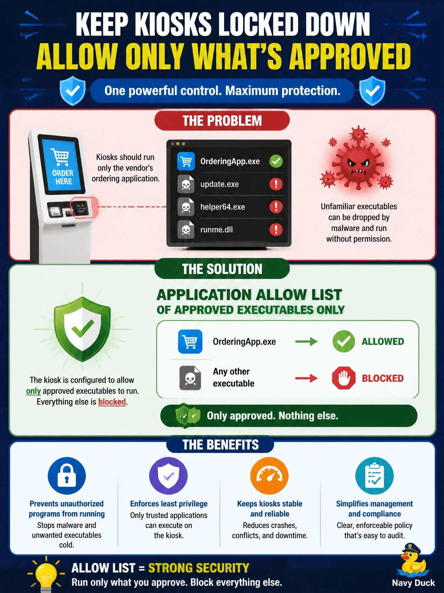To Create an exciting colorful infographic that explains the concepts in the question: Question: Public self-service kiosks in a store should run only the vendor's ordering application, yet staff keep finding unfamiliar executables on them that new malware variants have dropped. Which control most effectively prevents unauthorized programs from running on the kiosks? Correct Answer: An application allow list of approved executables only Put EVERY visible label in double quotes. No people. No A/B/C/D letters. In one of the four corners put a little "Navy Duck".