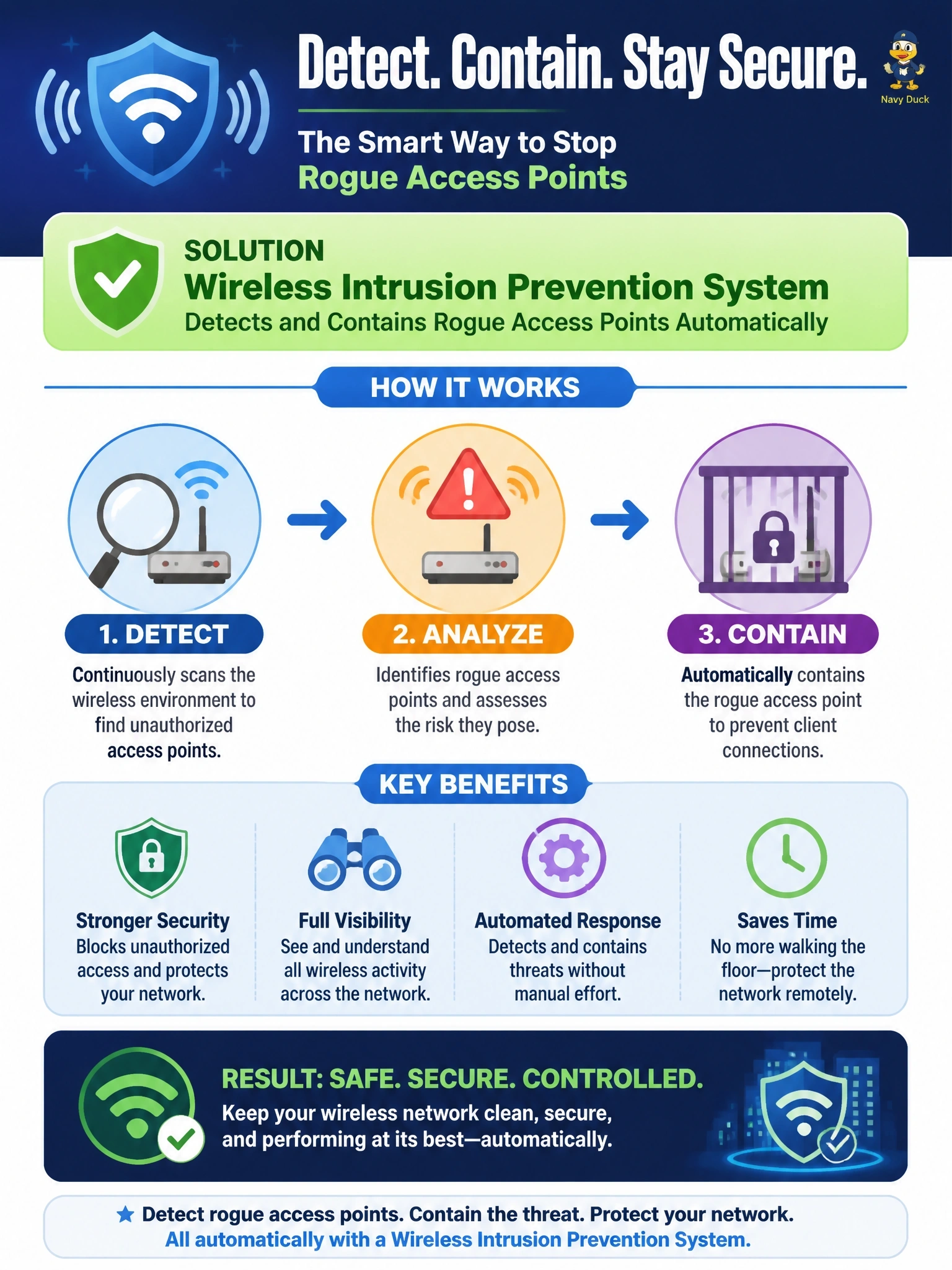 To Create an exciting colorful infographic that explains the concepts in the question: Question: Unauthorized wireless access points keep appearing in an office, plugged in by employees who want better coverage, and the security team wants them detected and automatically contained without walking the floor. Which control best fits? Correct Answer: A wireless intrusion prevention system that detects and contains rogue access points Put EVERY visible label in double quotes. No people. No A/B/C/D letters. In one of the four corners put a little "Navy Duck".