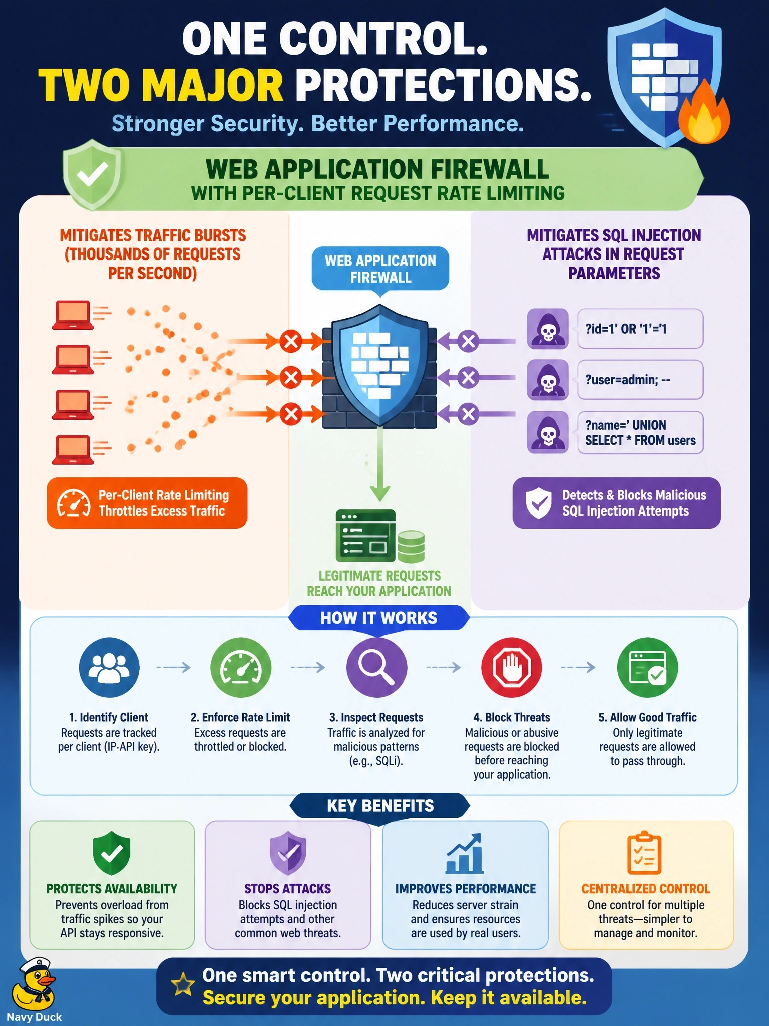 To Create an exciting colorful infographic that explains the concepts in the question: Question: A public web API is being hit with sudden bursts of thousands of requests per second from a handful of clients, and the same application is also receiving SQL injection attempts in request parameters. Which single control best mitigates both problems? Correct Answer: A web application firewall with per-client request rate limiting Put EVERY visible label in double quotes. No people. No A/B/C/D letters. In one of the four corners put a little "Navy Duck".