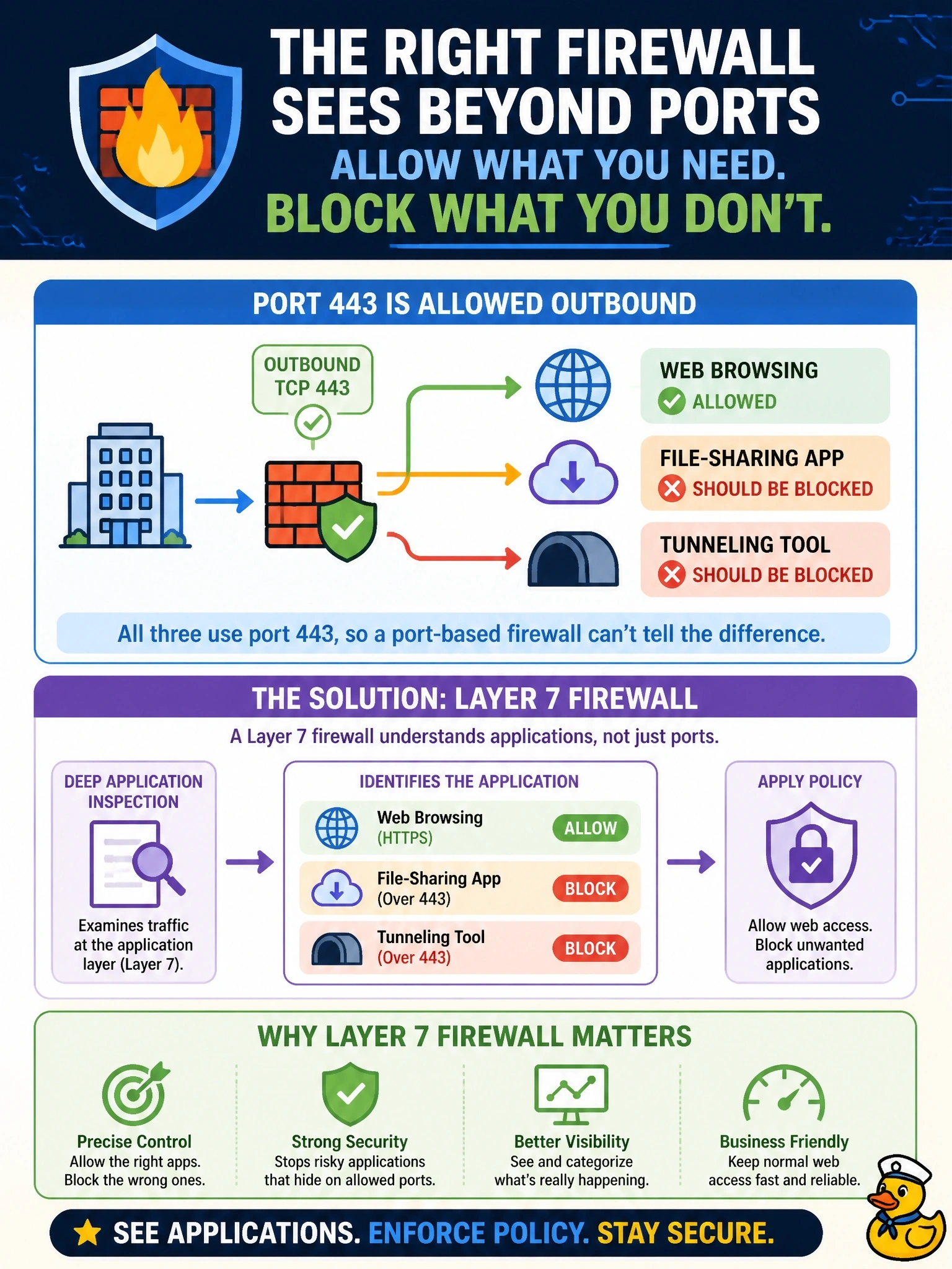 To Create an exciting colorful infographic that explains the concepts in the question: Question: A perimeter firewall allows outbound TCP 443 for web browsing, but an unapproved file-sharing application and a tunneling tool both use port 443 and slip through. Staff must keep normal web access while those two applications are blocked. Which firewall capability is required? Correct Answer: A Layer 7 firewall that identifies applications, not just ports Put EVERY visible label in double quotes. No people. No A/B/C/D letters. In one of the four corners put a little "Navy Duck".